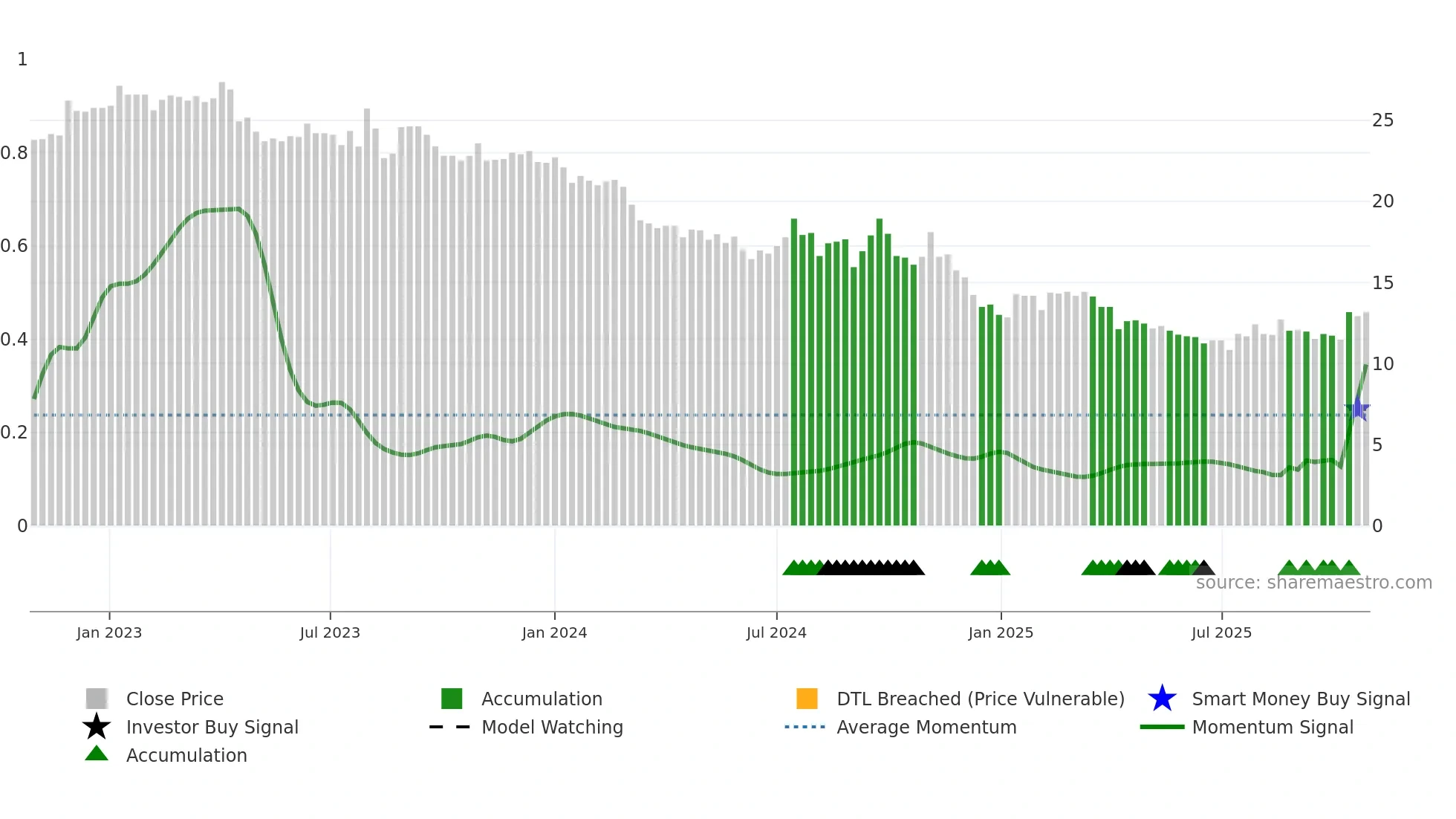 1308 weekly Smart Money chart