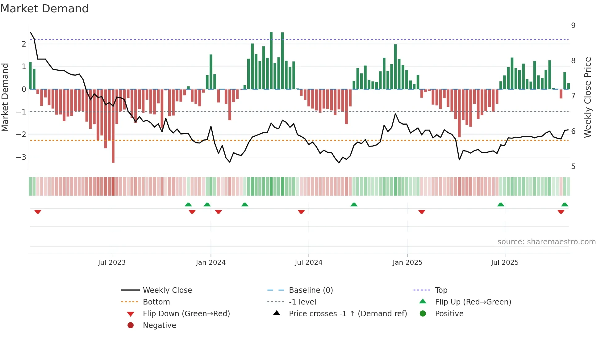 0045 weekly Market Demand chart