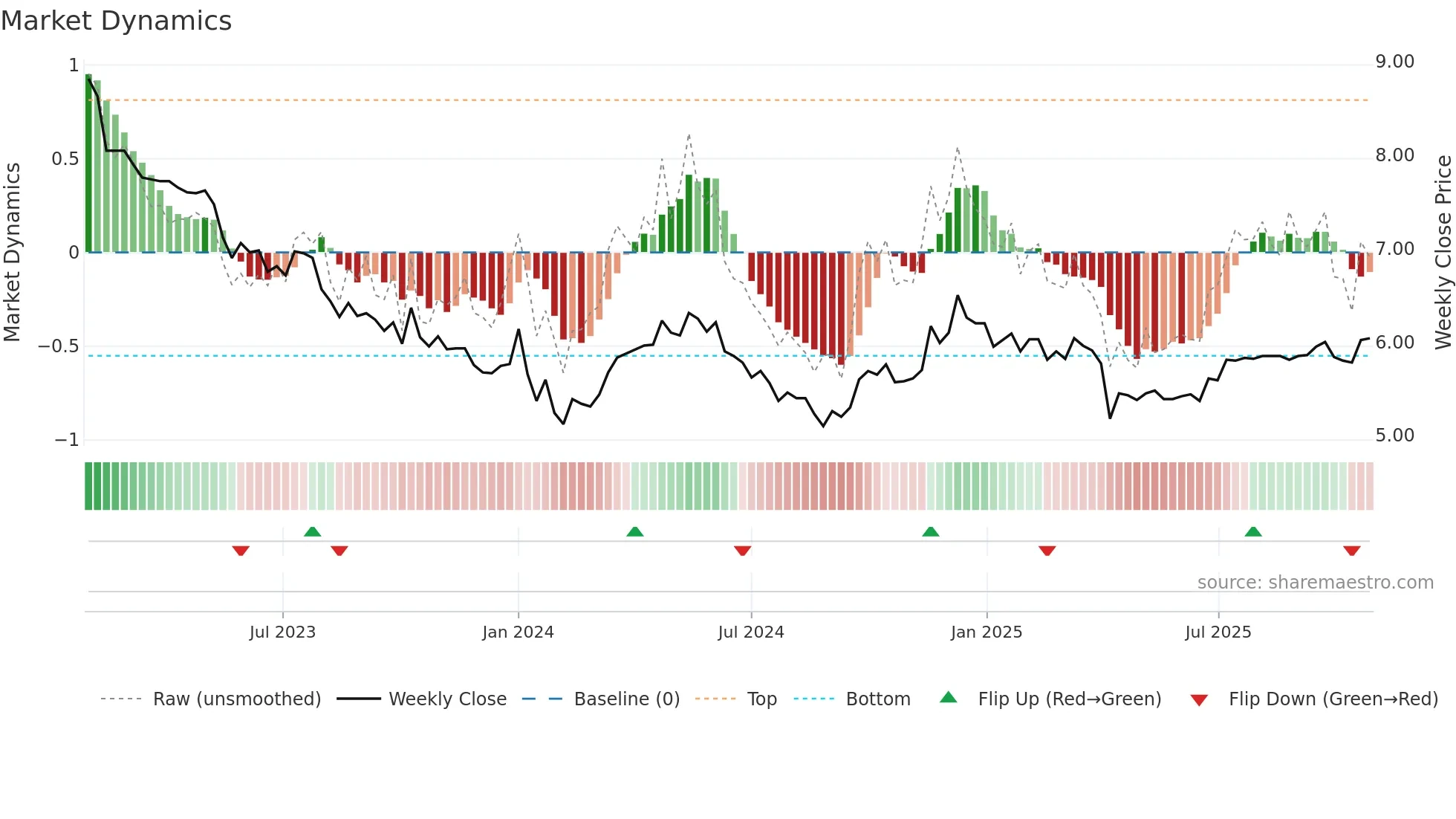 0045 weekly Market Dynamics chart