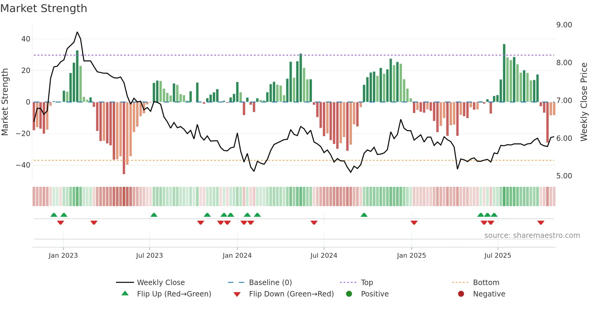 0045 weekly Market Strength chart