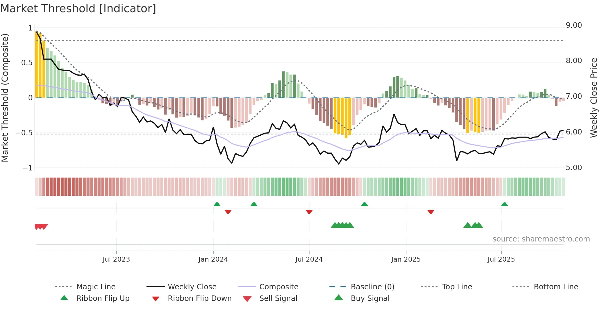 0045 weekly Market Threshold chart