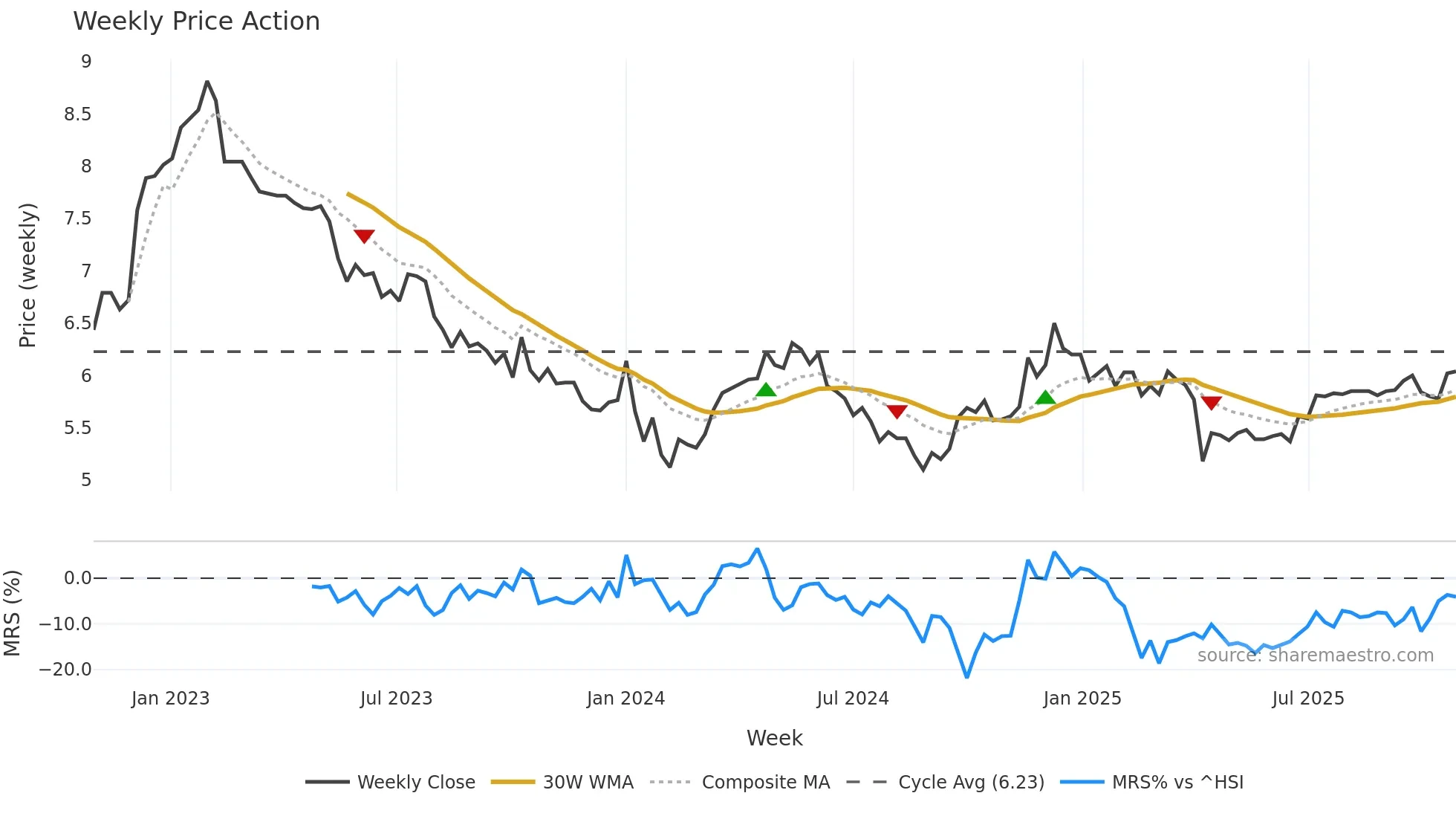 0045 weekly Price Action chart, closing 2025-10-27