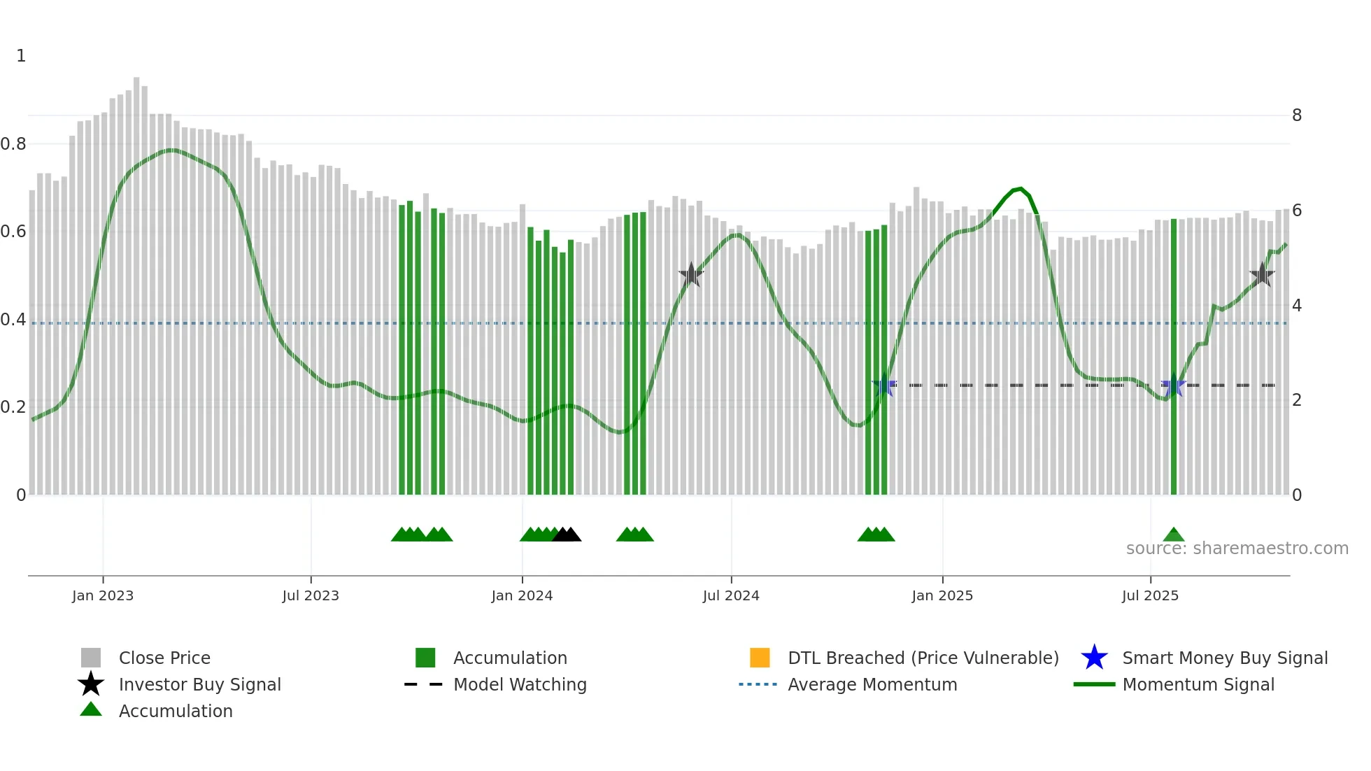 0045 weekly Smart Money chart