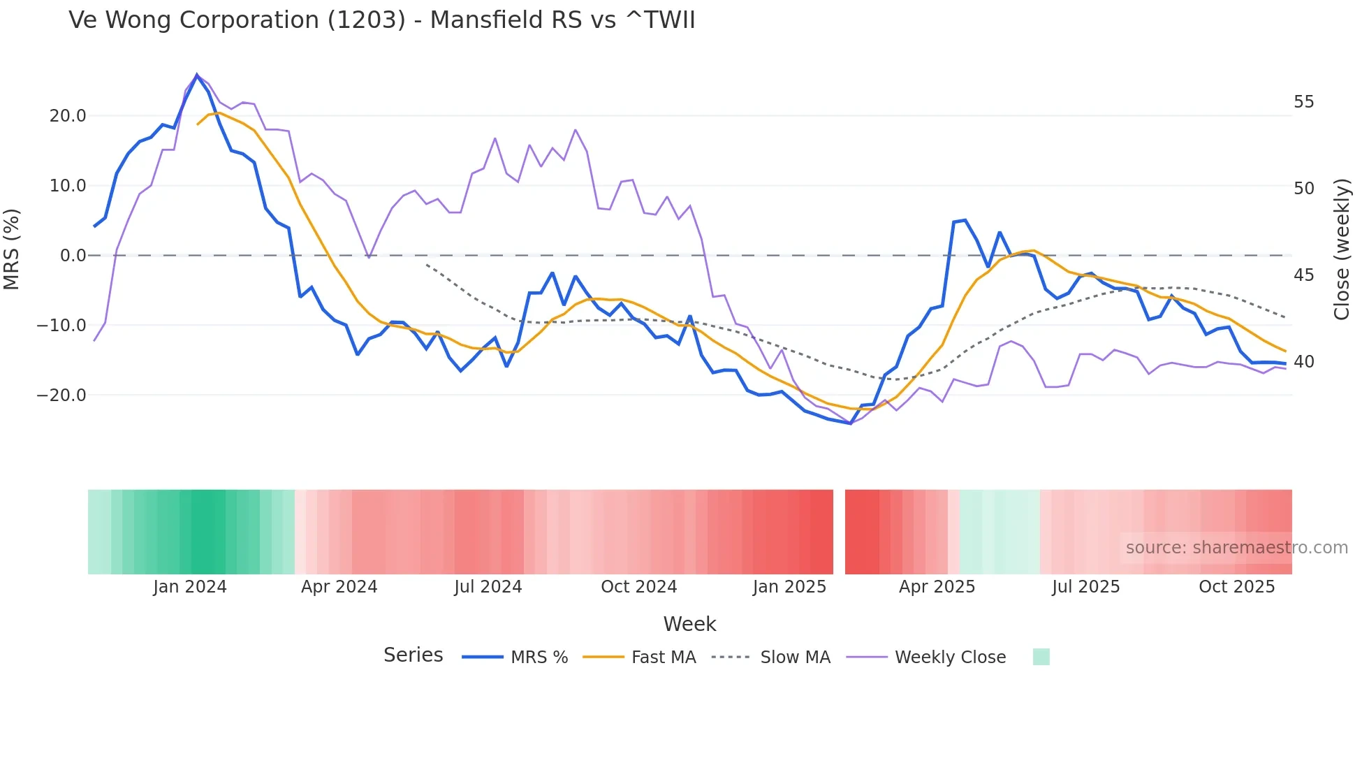 1203 Mansfield Relative Strength chart
