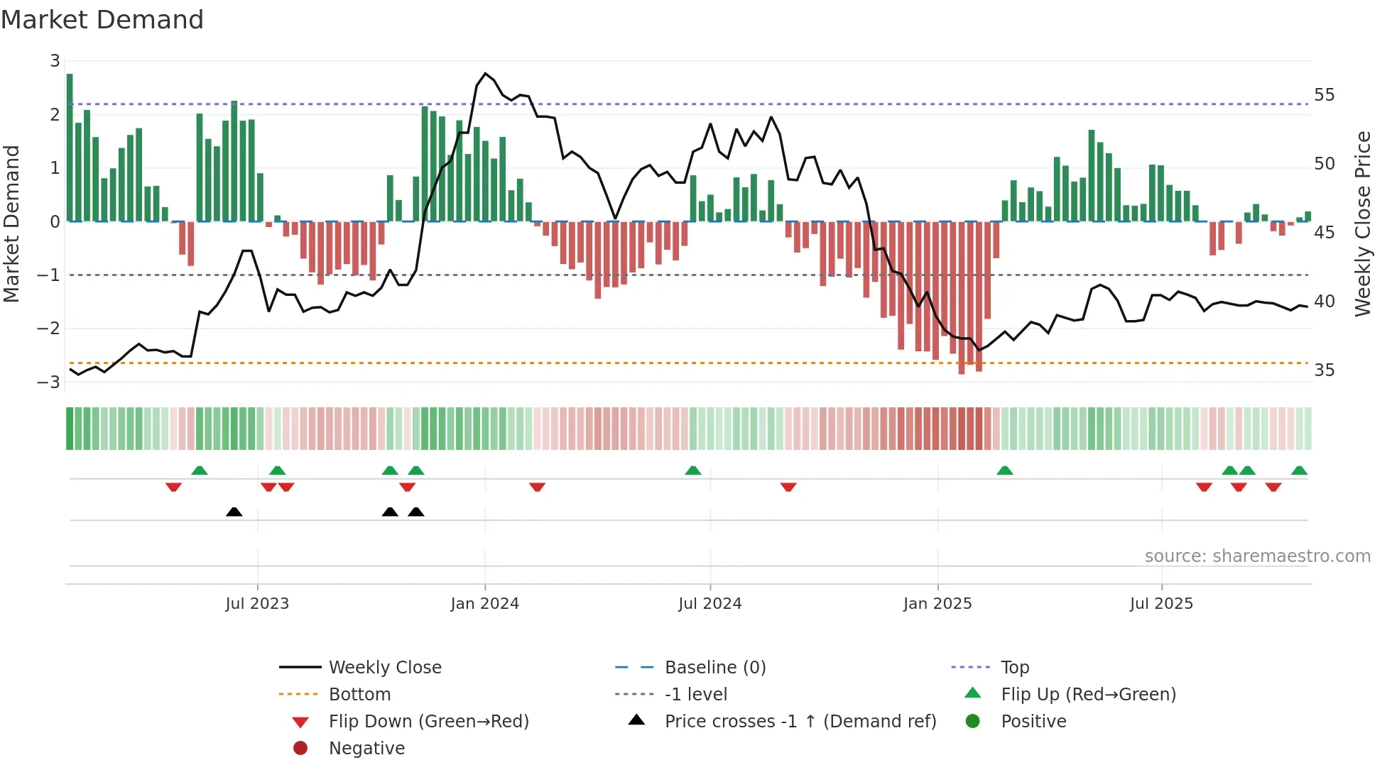 1203 weekly Market Demand chart