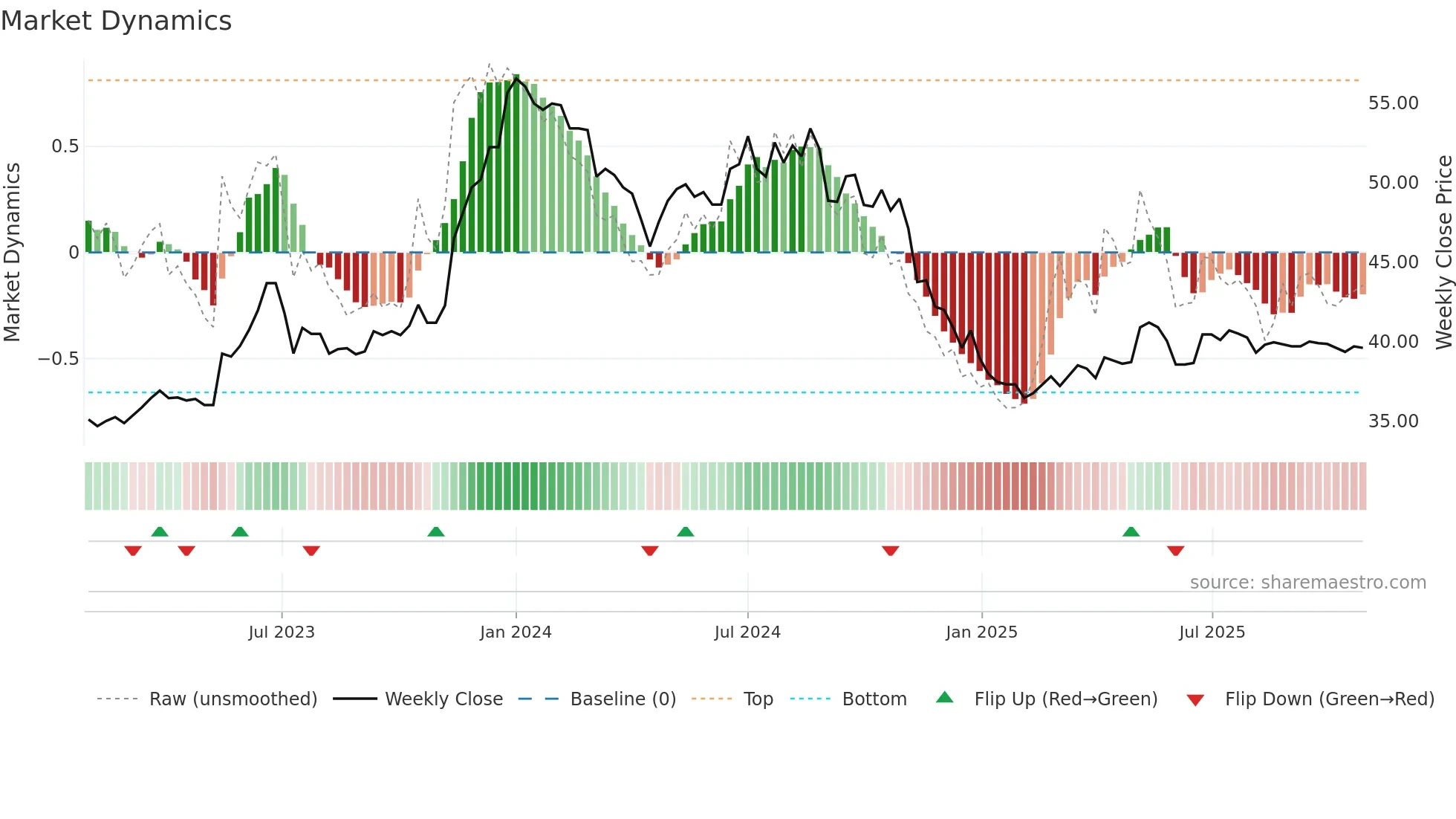 1203 weekly Market Dynamics chart