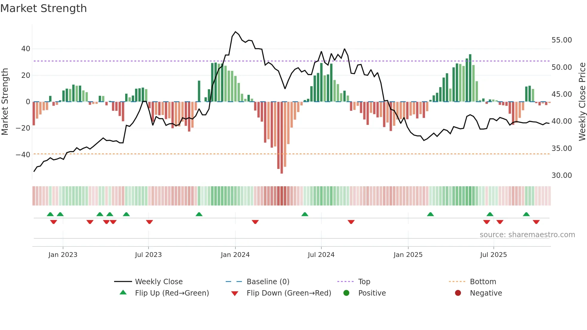1203 weekly Market Strength chart