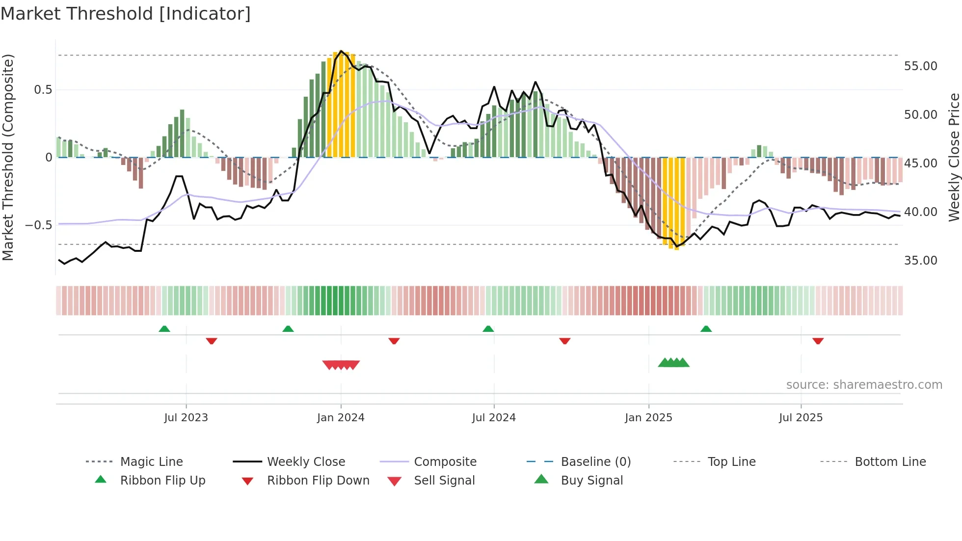 1203 weekly Market Threshold chart