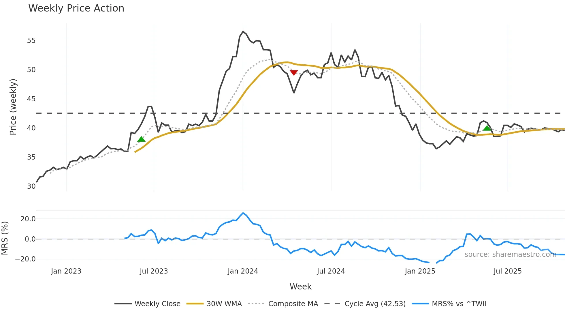 1203 weekly Price Action chart, closing 2025-10-27