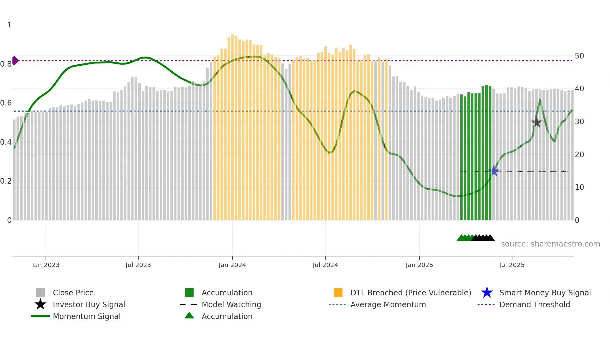 1203 weekly Smart Money chart