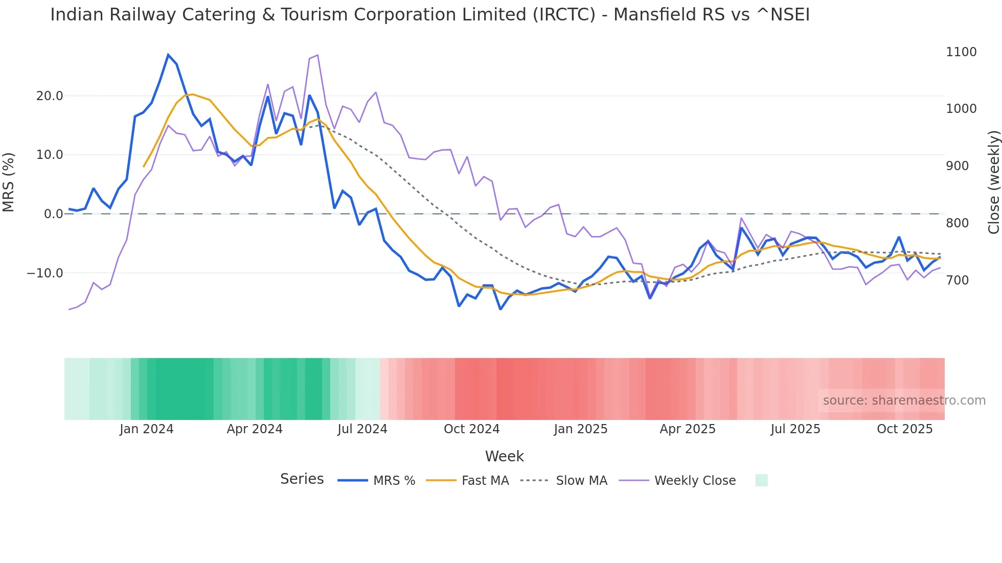 IRCTC Mansfield Relative Strength chart