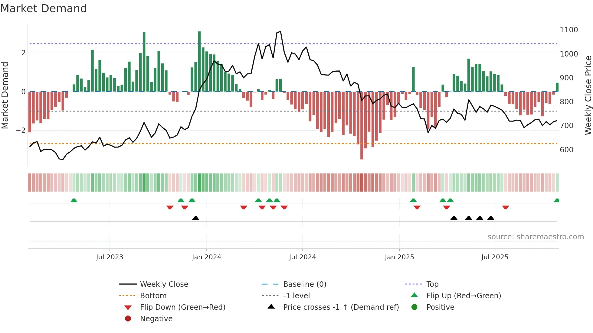 IRCTC weekly Market Demand chart