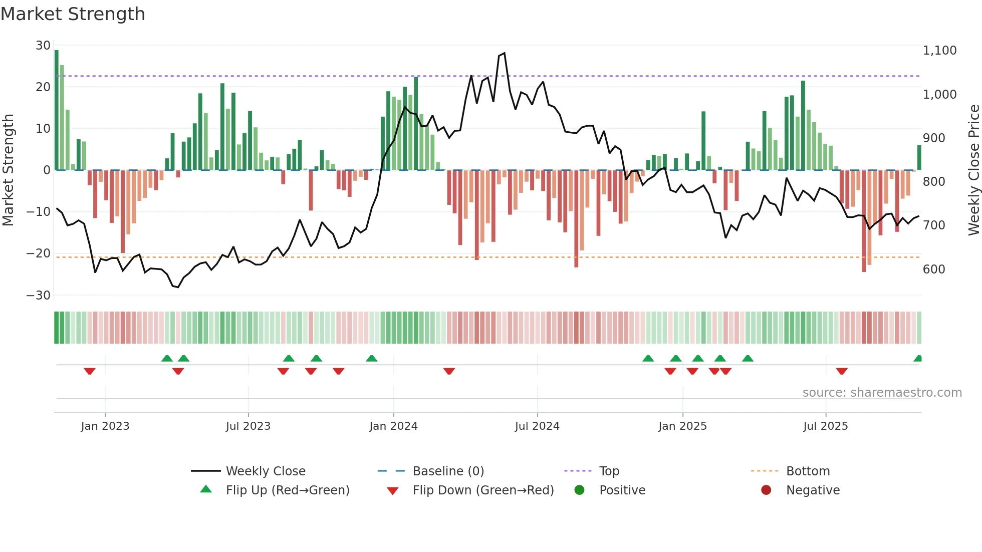 IRCTC weekly Market Strength chart