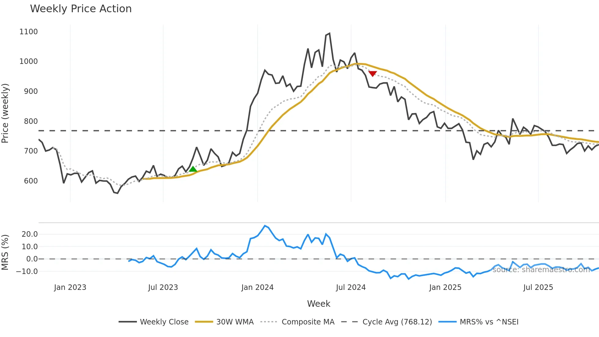 IRCTC weekly Price Action chart, closing 2025-10-27