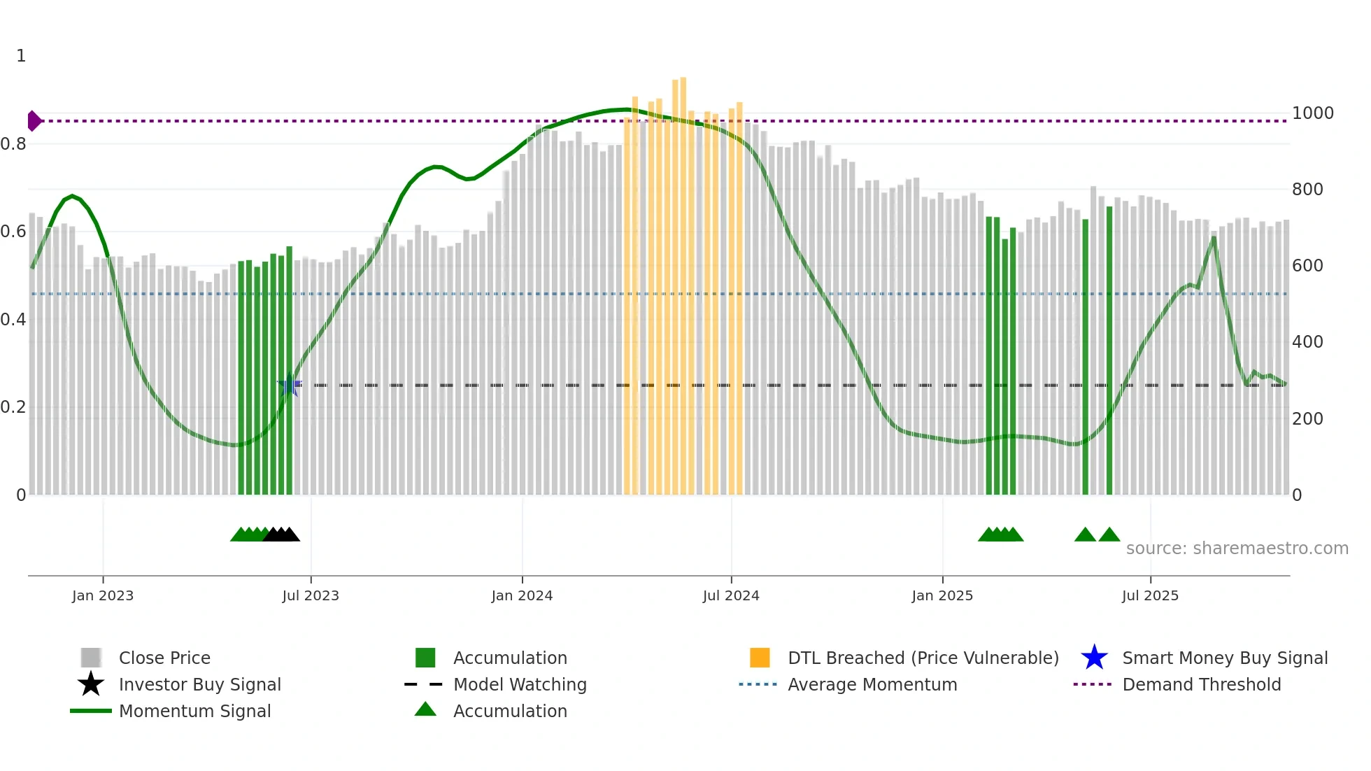 IRCTC weekly Smart Money chart