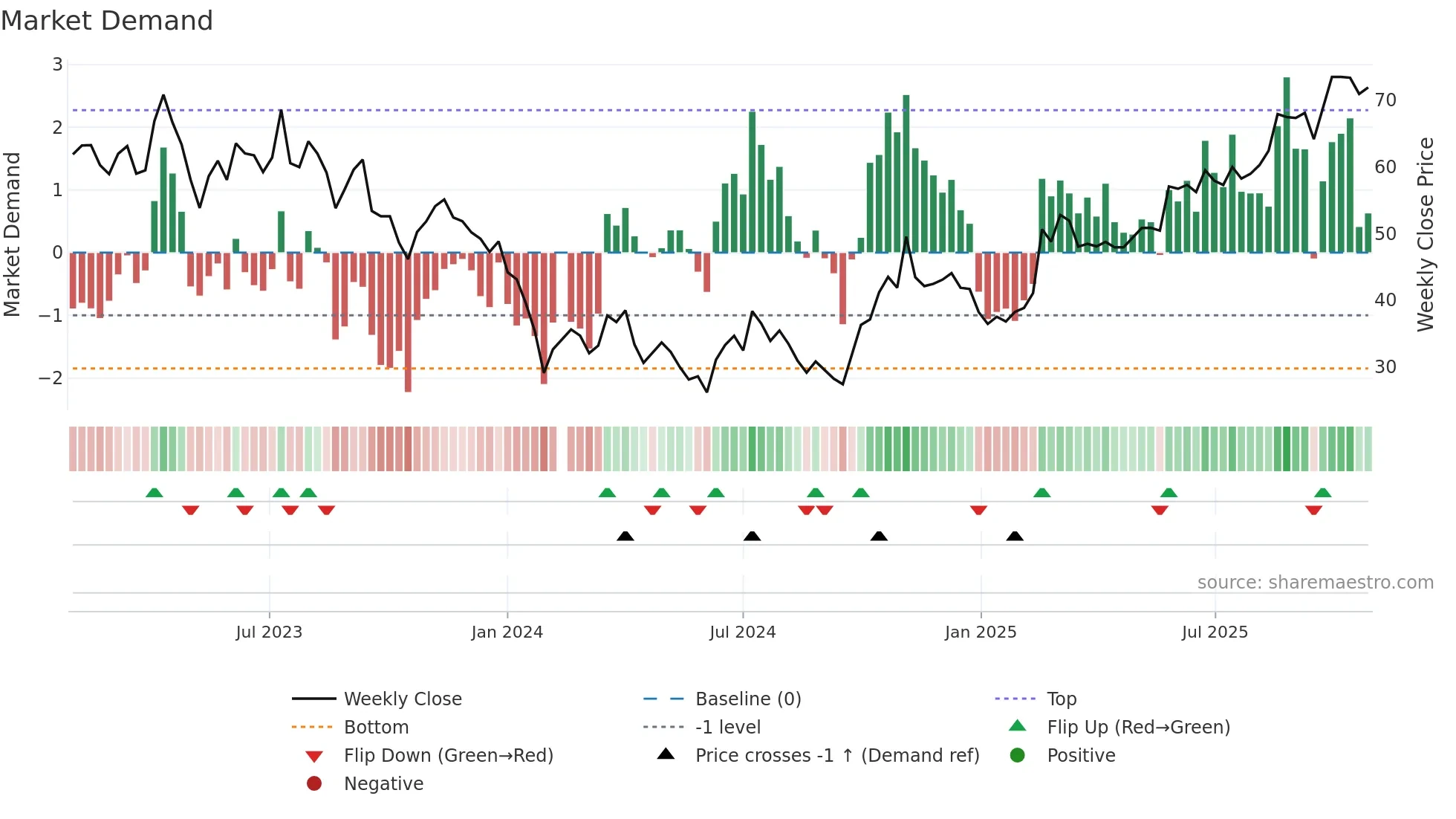688103 weekly Market Demand chart