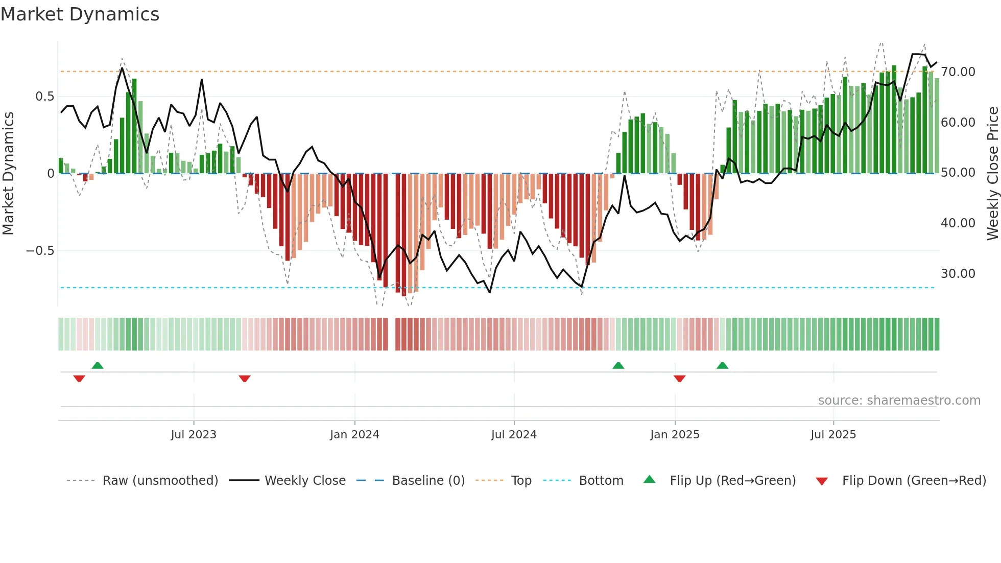 688103 weekly Market Dynamics chart