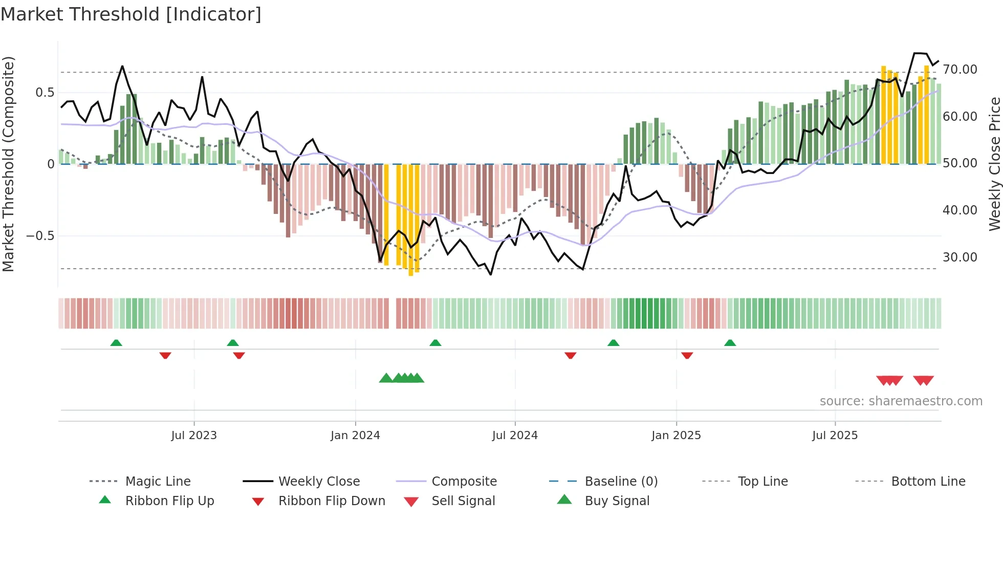 688103 weekly Market Threshold chart