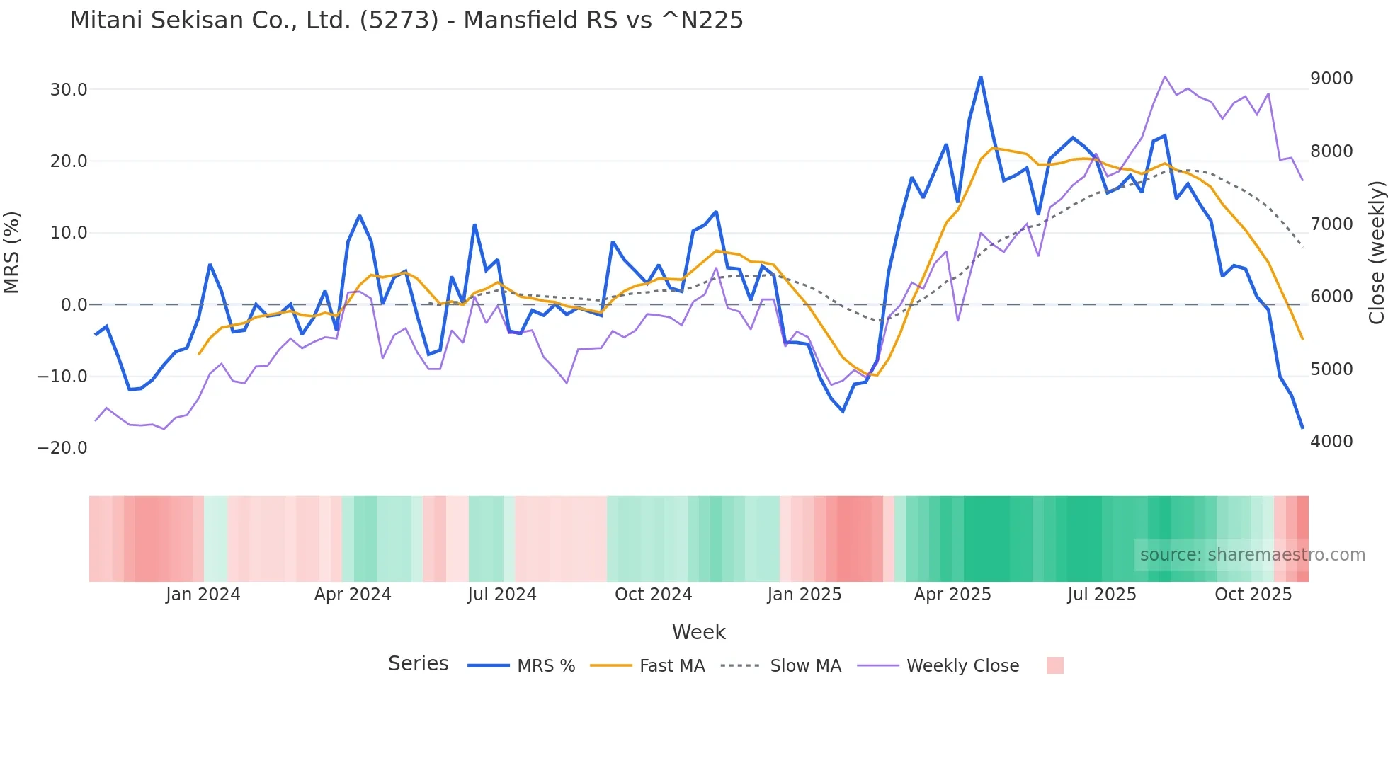 5273 Mansfield Relative Strength chart