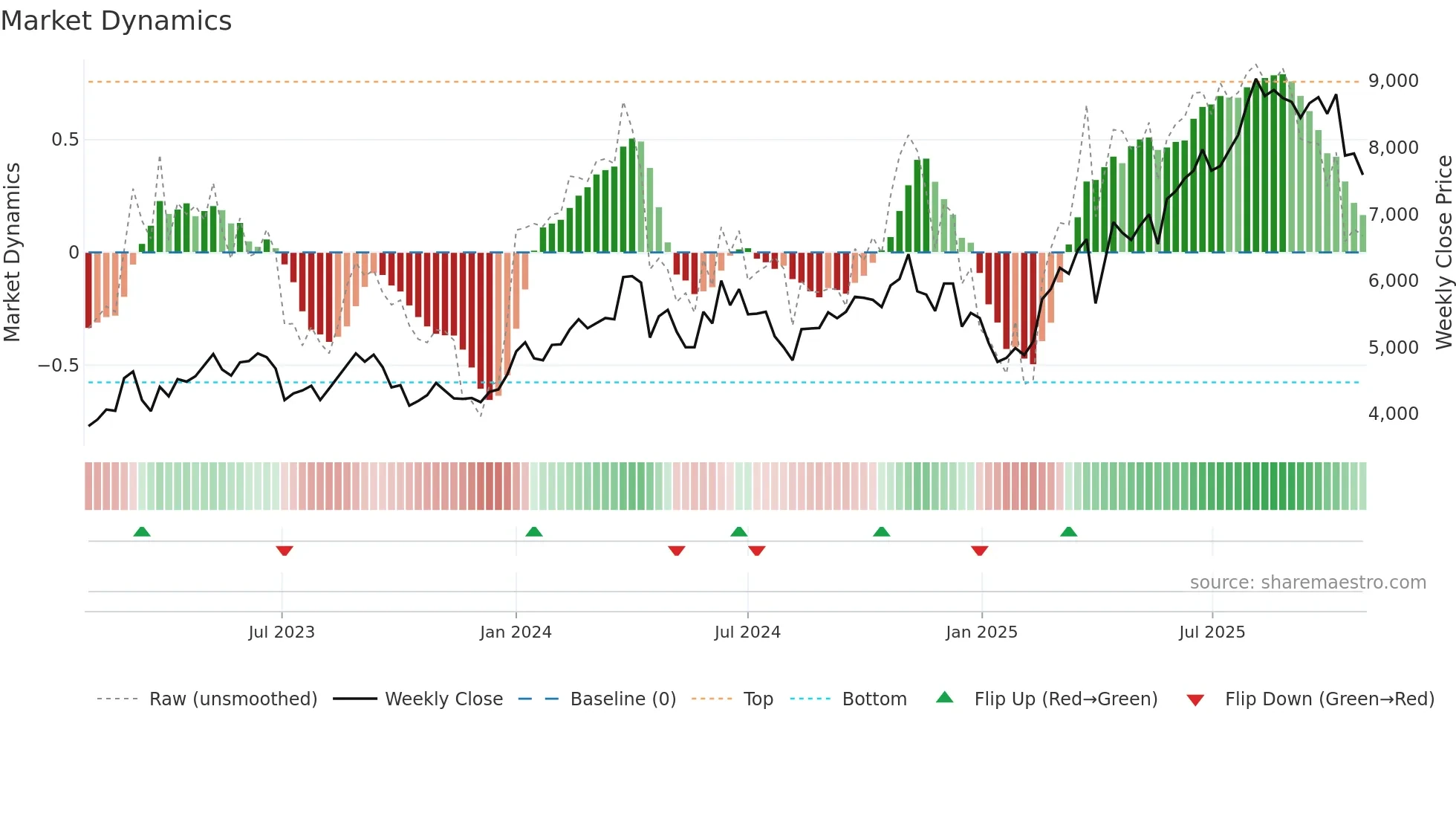 5273 weekly Market Dynamics chart