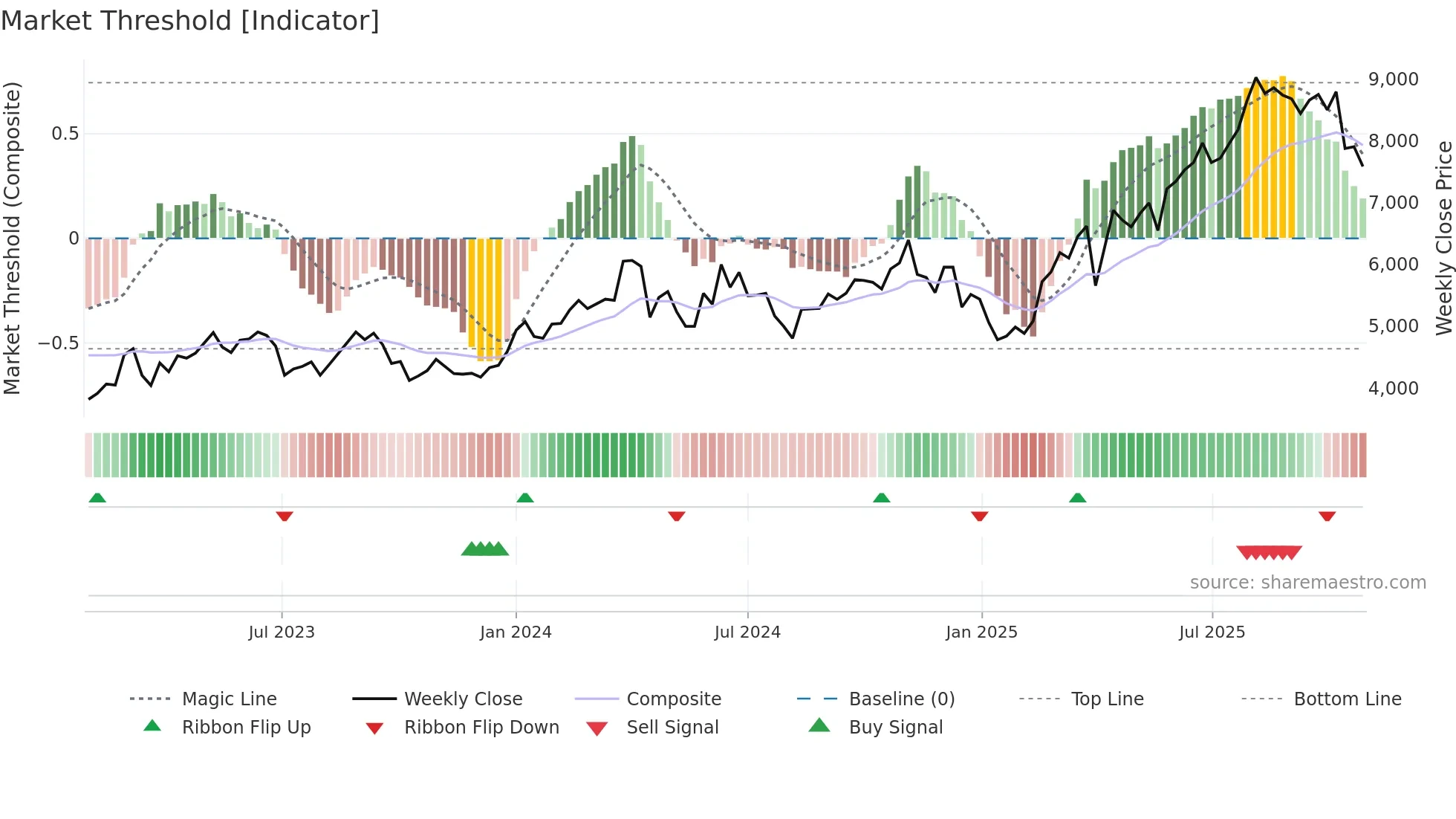 5273 weekly Market Threshold chart