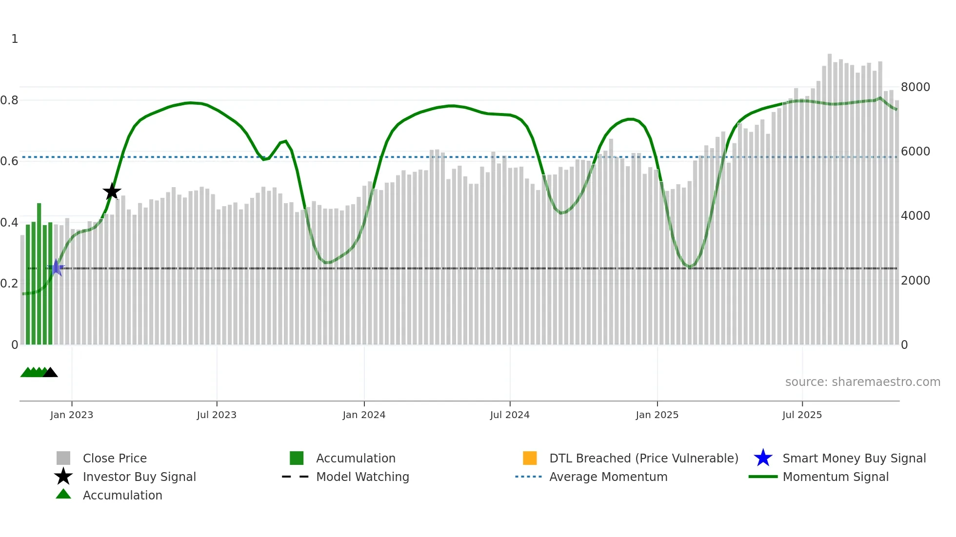 5273 weekly Smart Money chart
