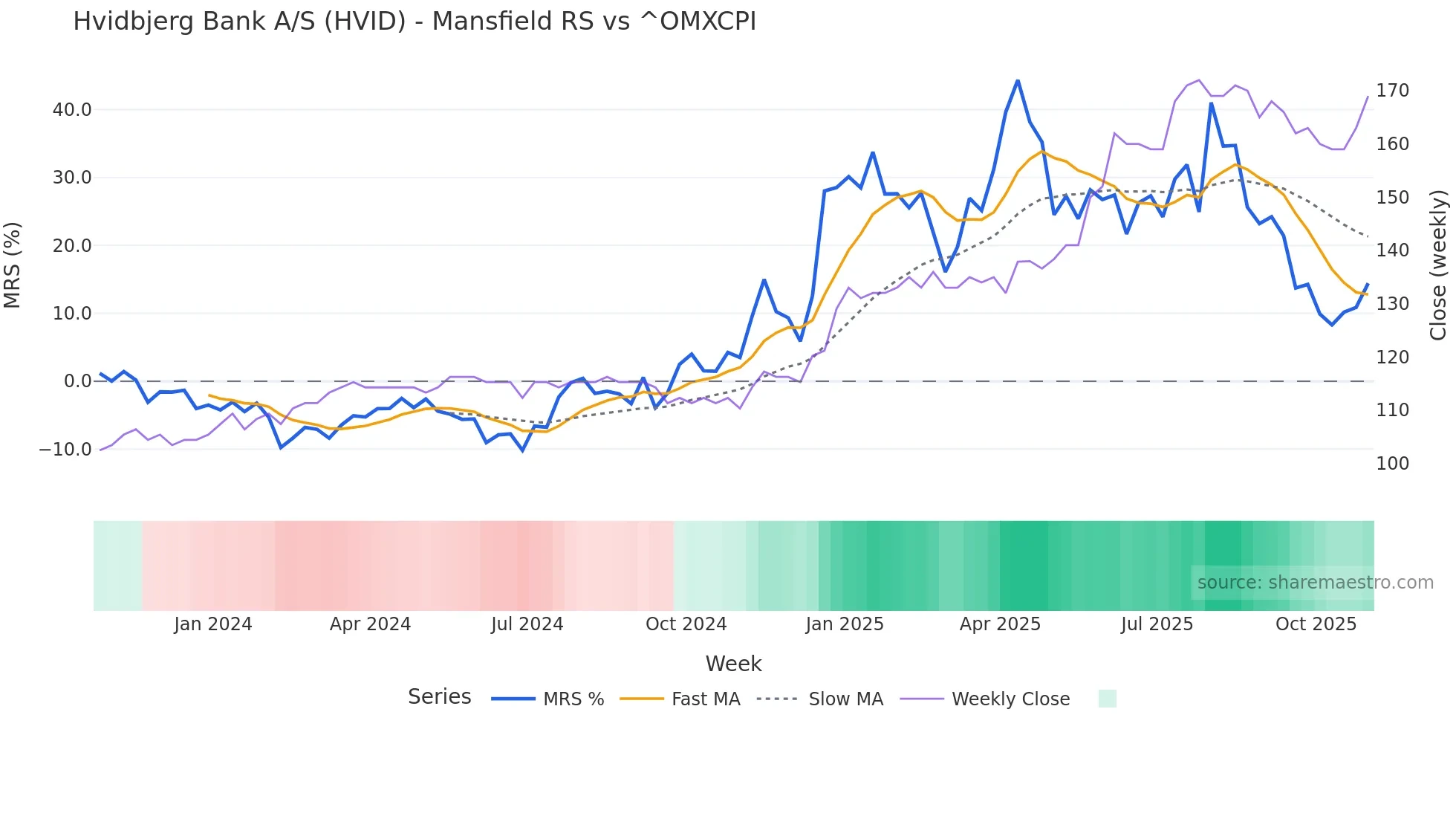 HVID Mansfield Relative Strength chart