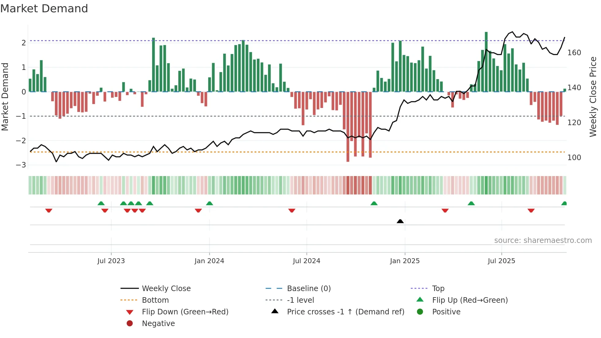 HVID weekly Market Demand chart