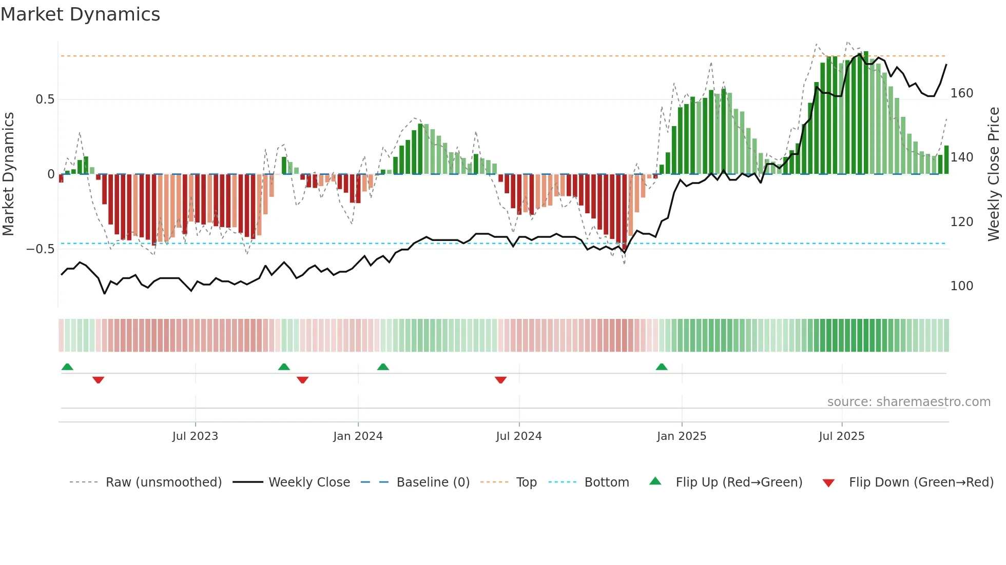 HVID weekly Market Dynamics chart