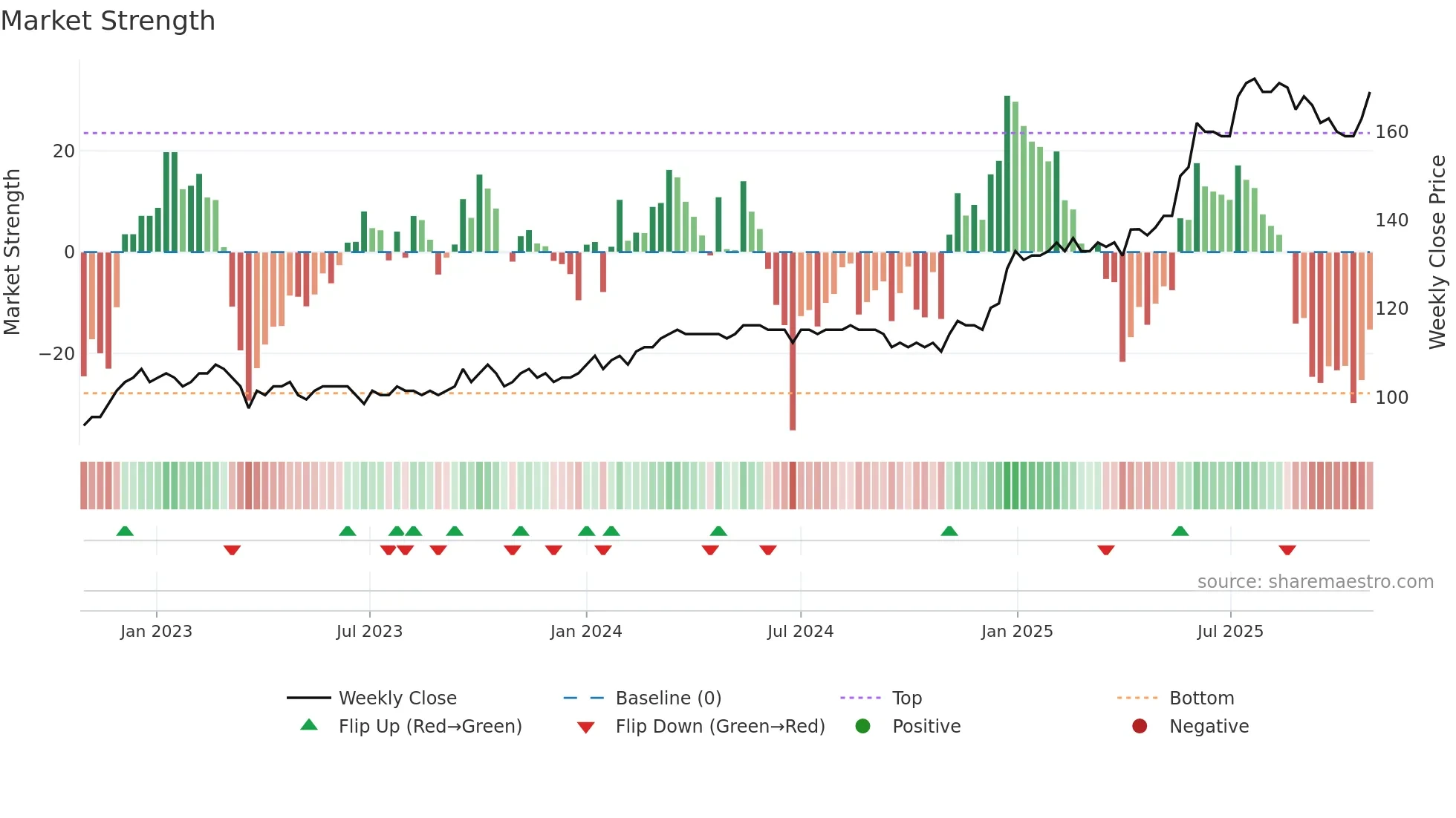 HVID weekly Market Strength chart