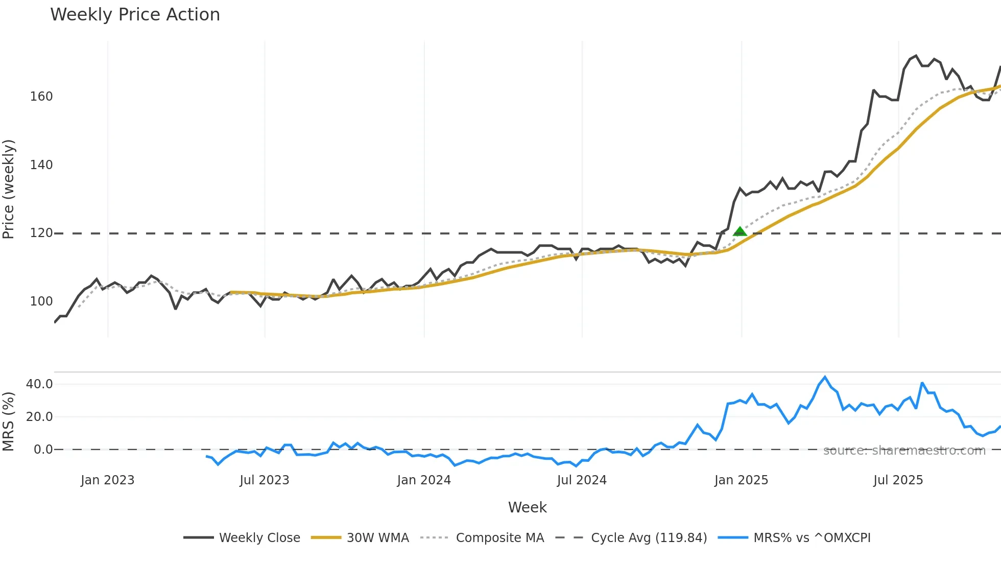 HVID weekly Price Action chart, closing 2025-10-27