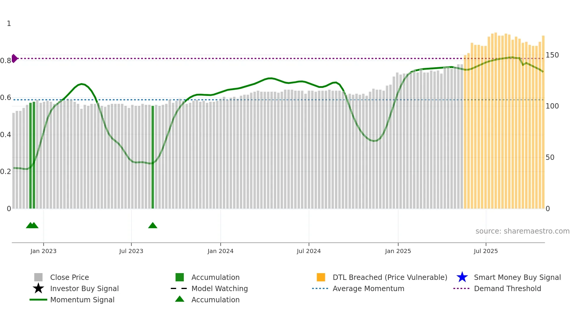 HVID weekly Smart Money chart