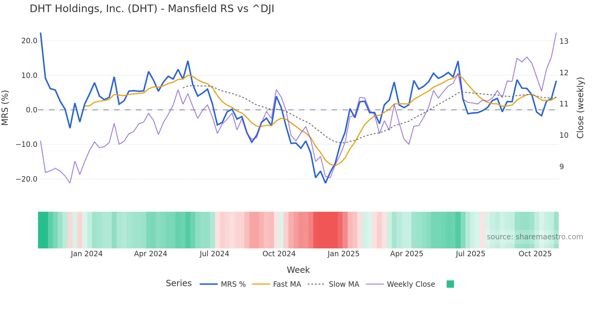 DHT Mansfield Relative Strength chart