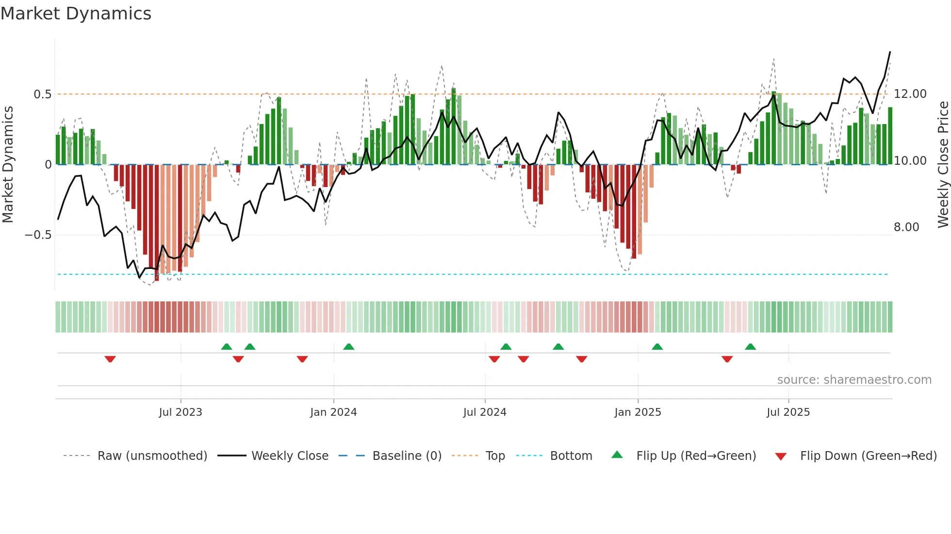 DHT weekly Market Dynamics chart