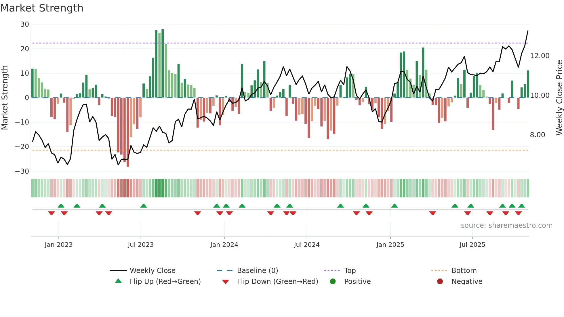 DHT weekly Market Strength chart