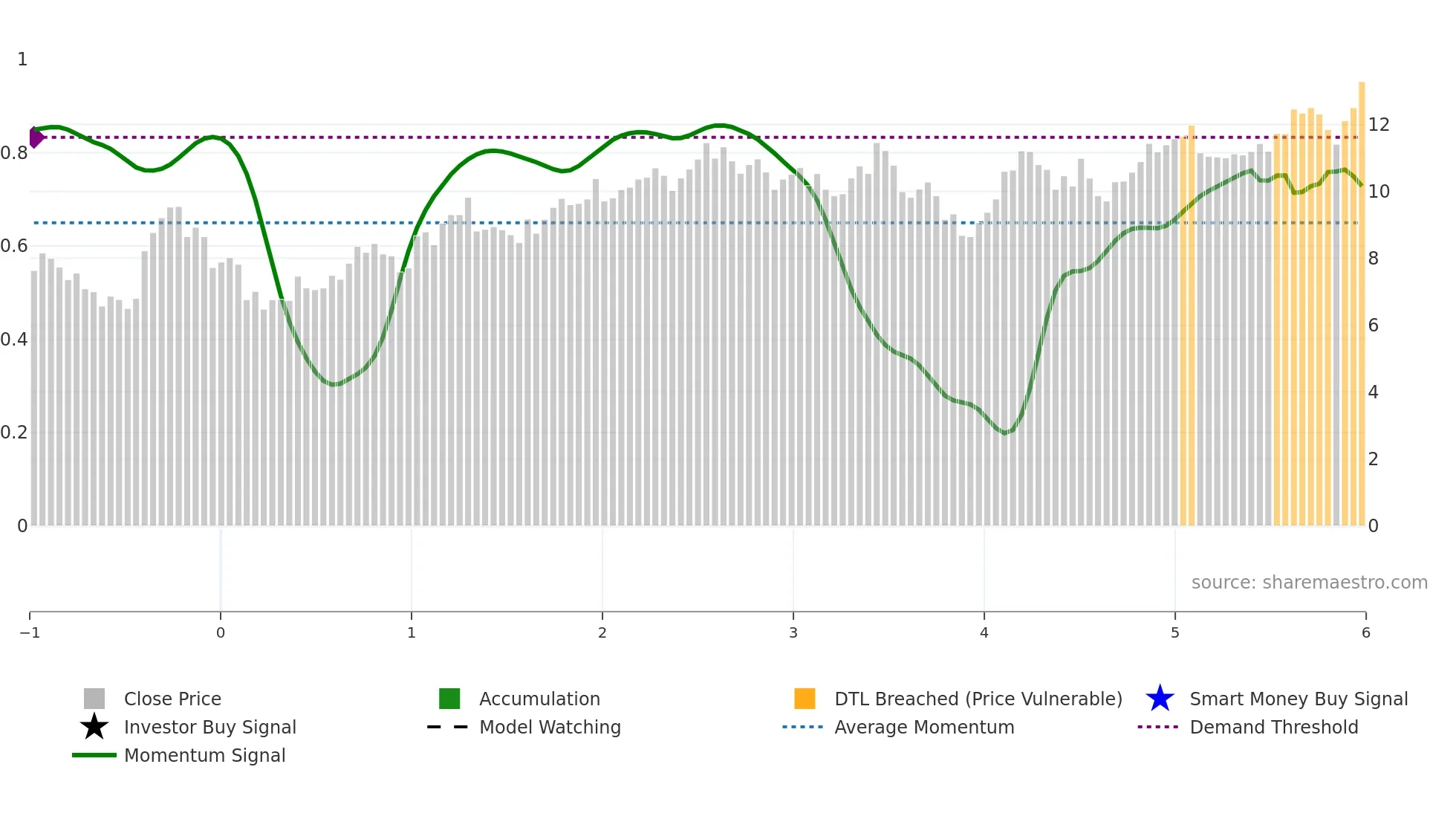 DHT weekly Smart Money chart