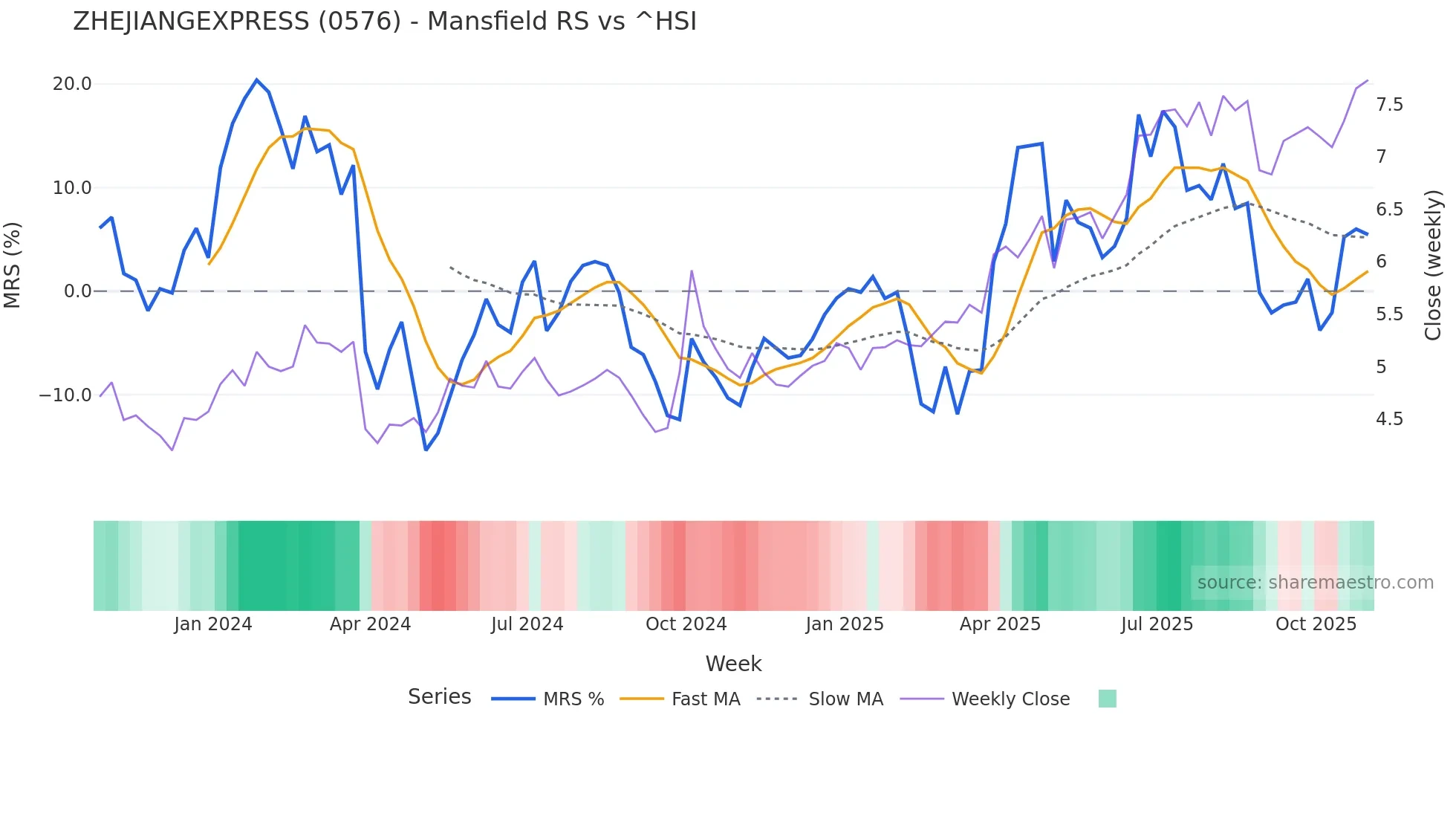 0576 Mansfield Relative Strength chart