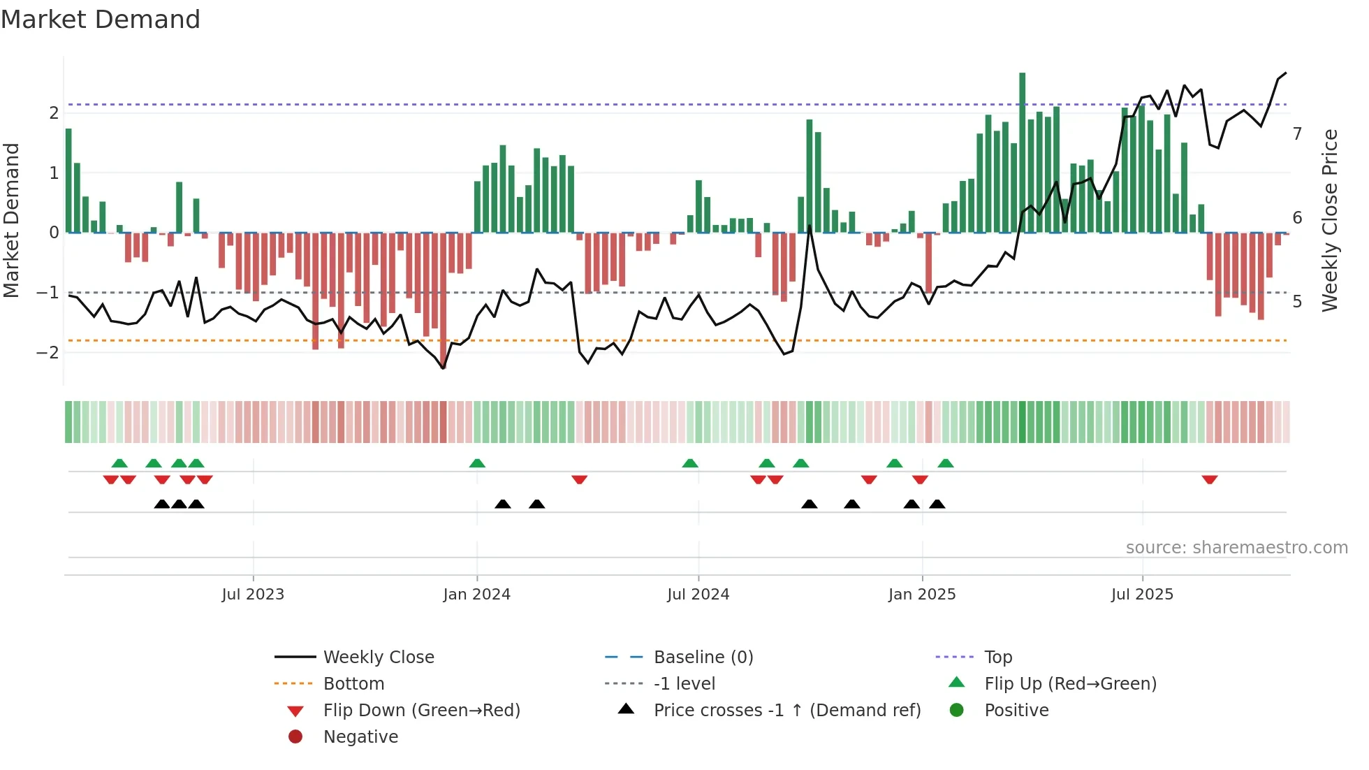 0576 weekly Market Demand chart