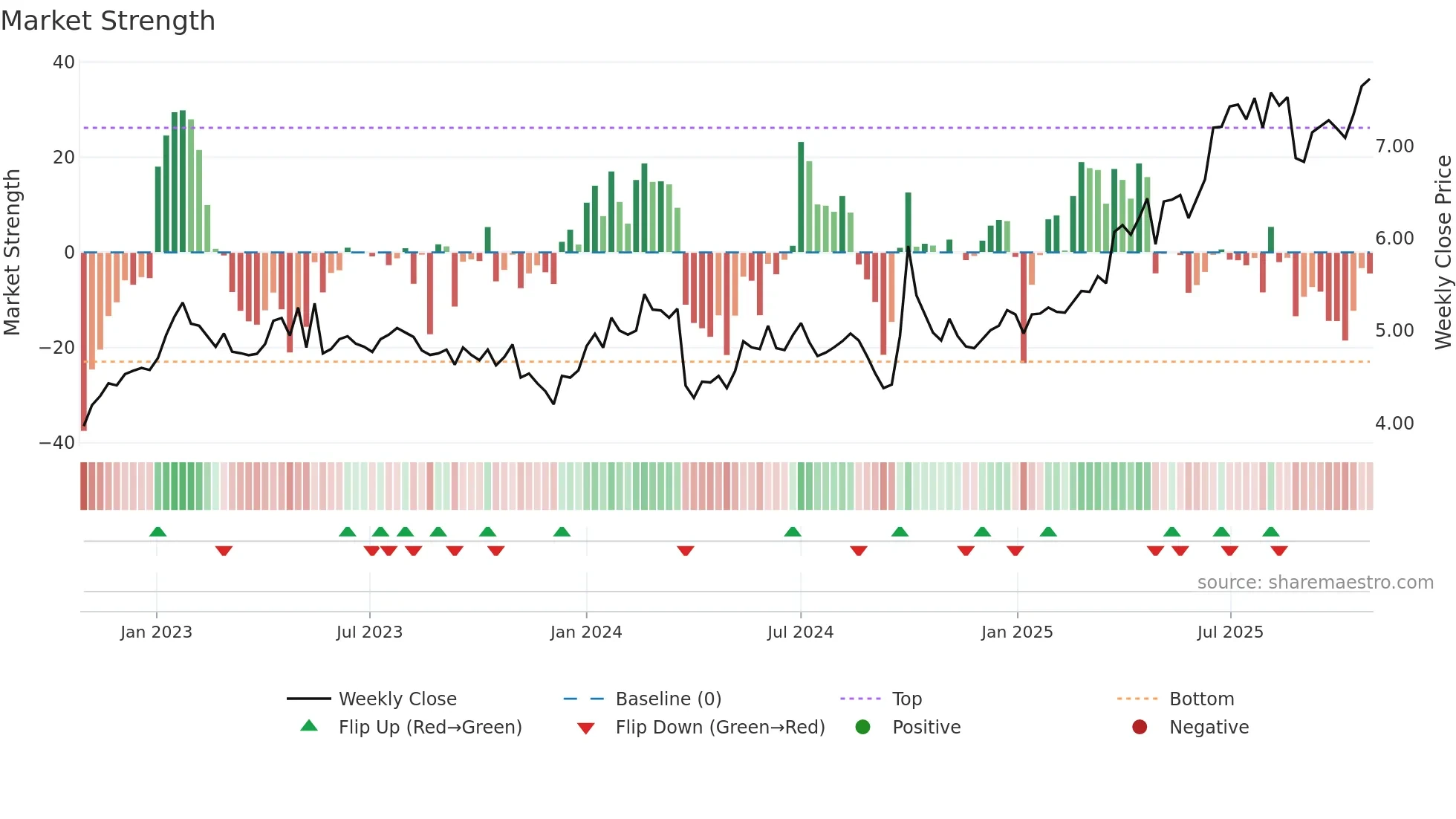 0576 weekly Market Strength chart