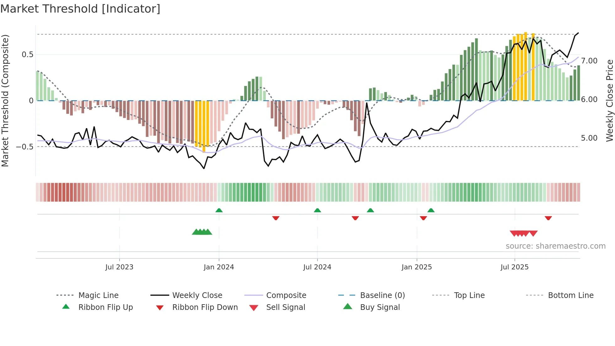 0576 weekly Market Threshold chart