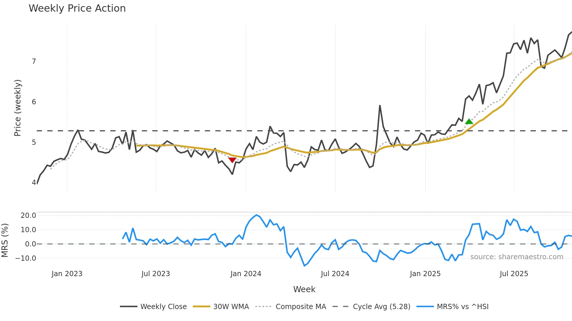 0576 weekly Price Action chart, closing 2025-10-27