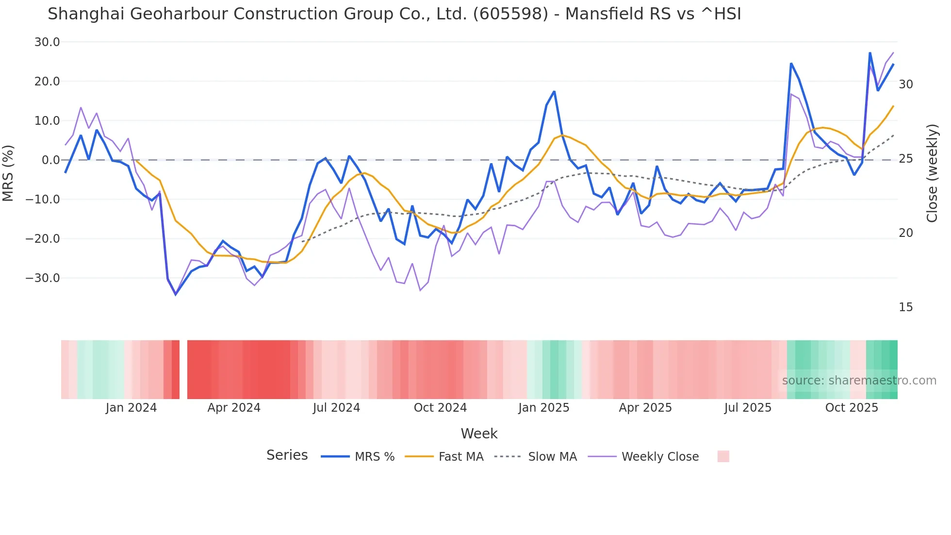 605598 Mansfield Relative Strength chart