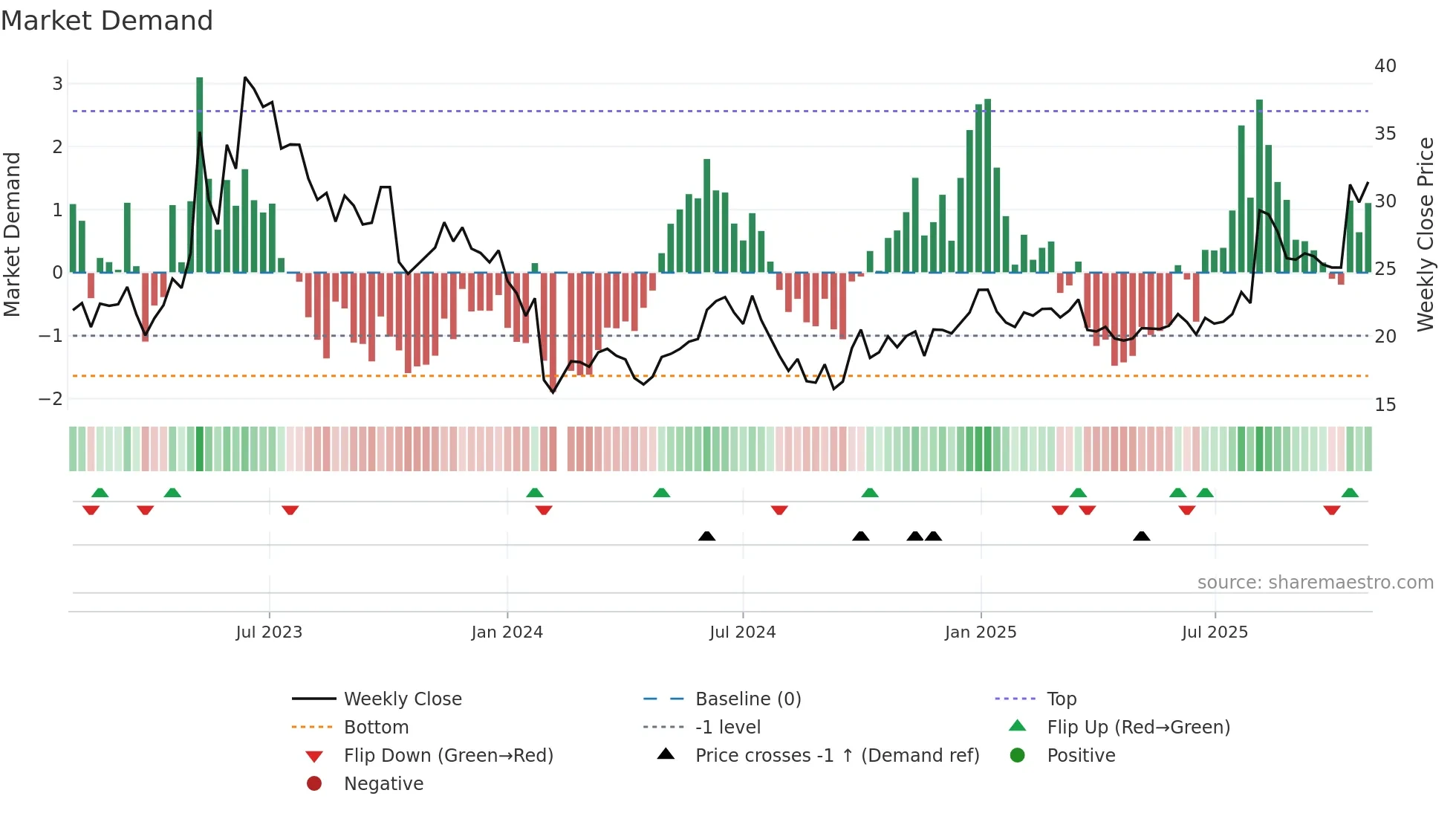 605598 weekly Market Demand chart