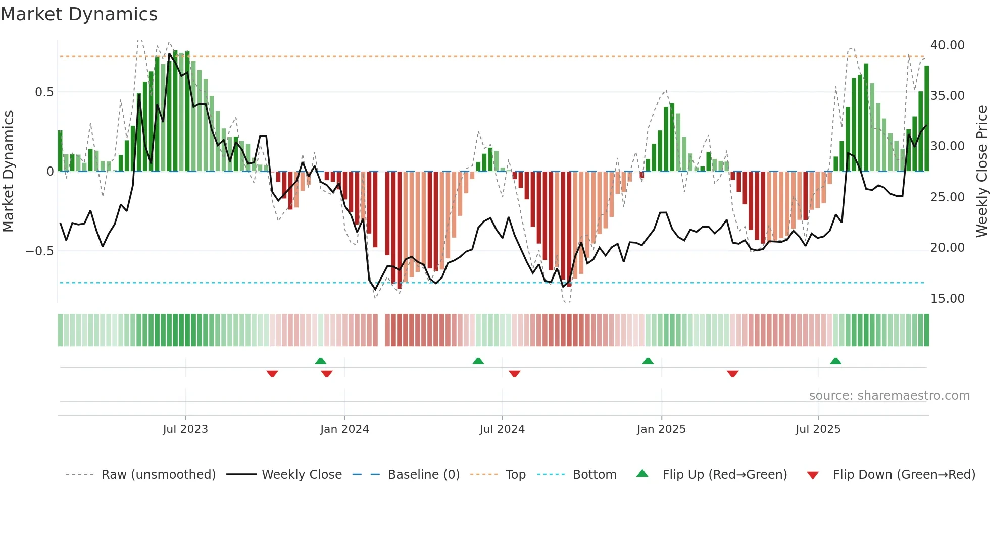 605598 weekly Market Dynamics chart