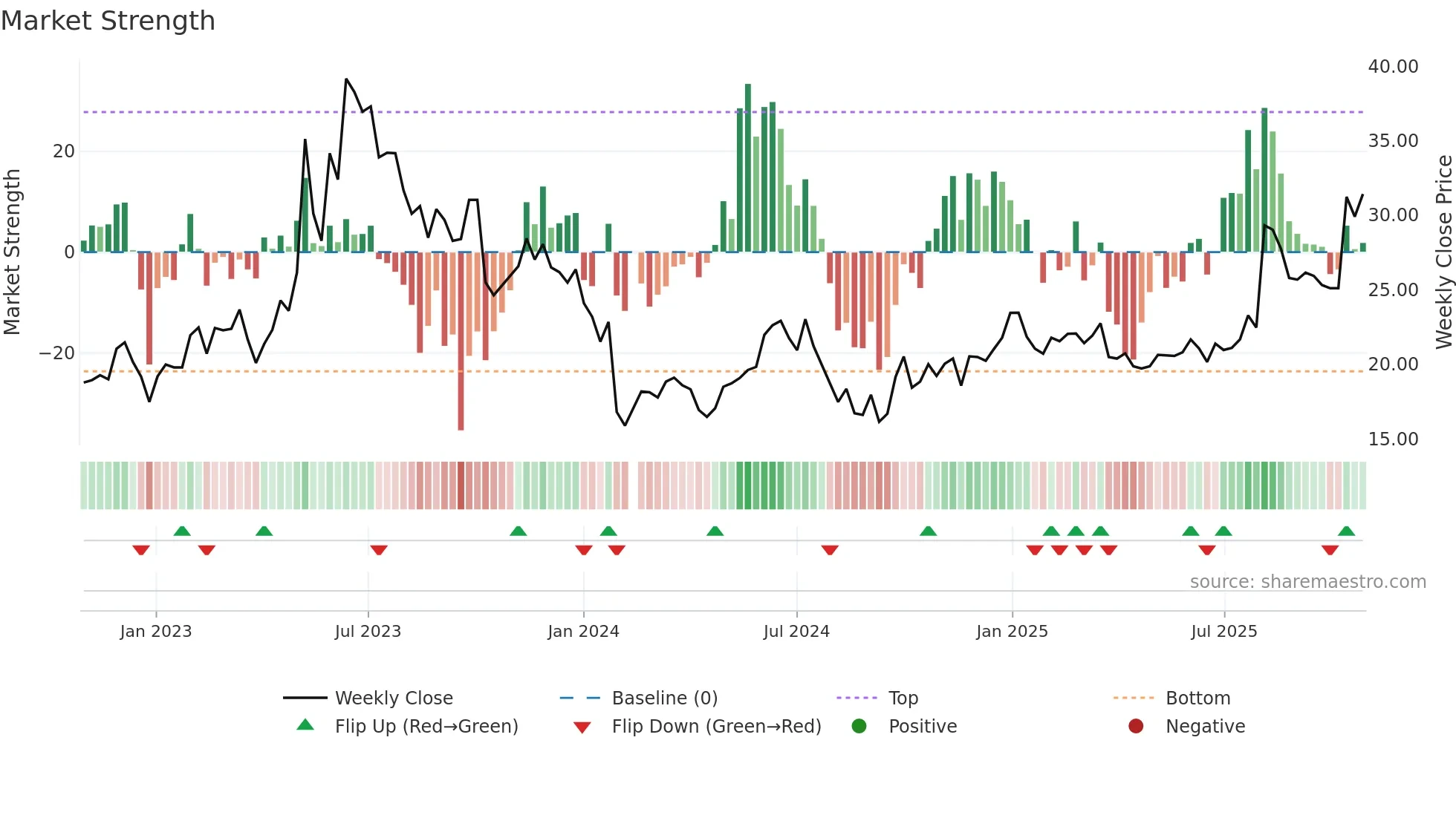 605598 weekly Market Strength chart