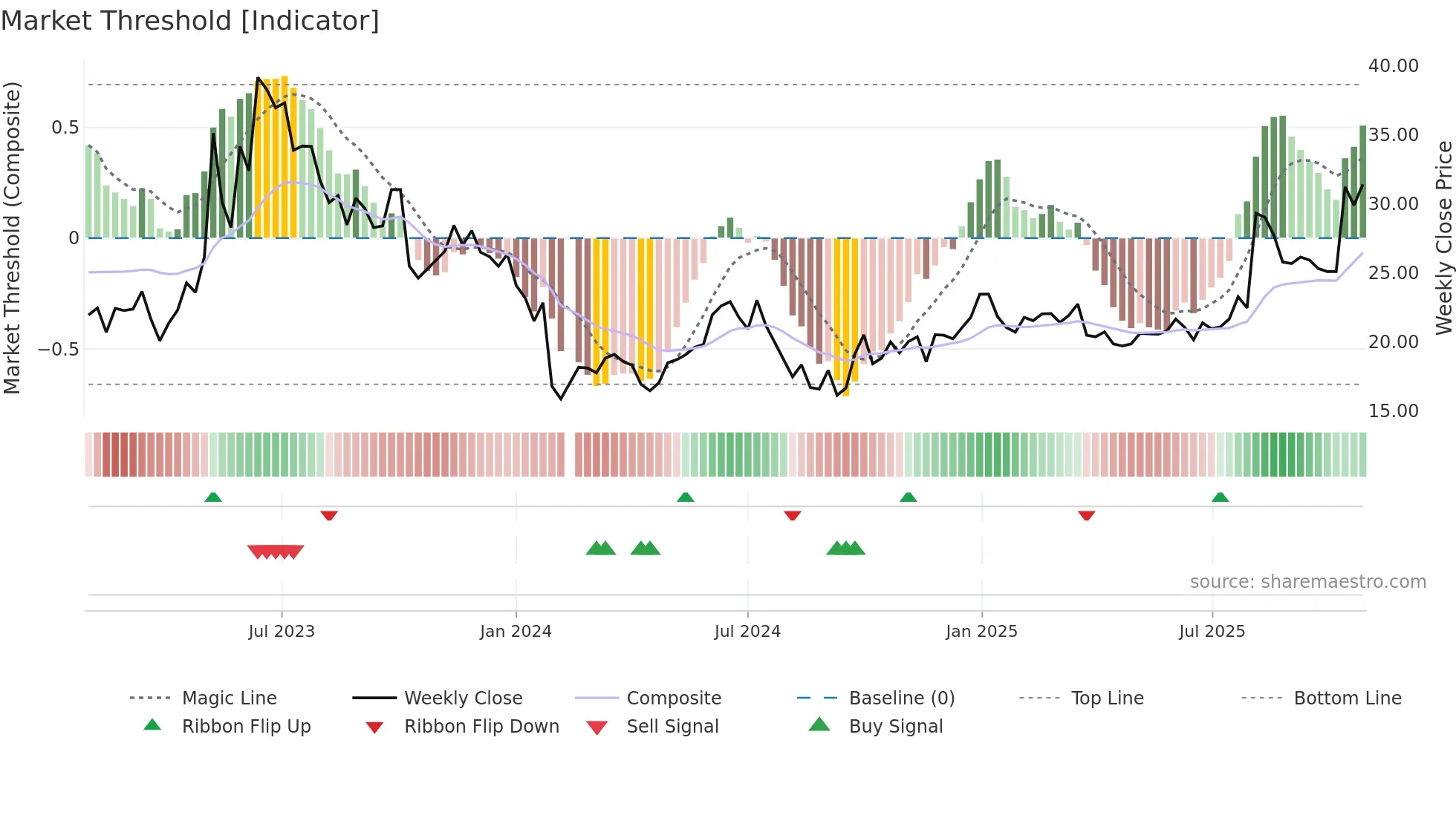 605598 weekly Market Threshold chart