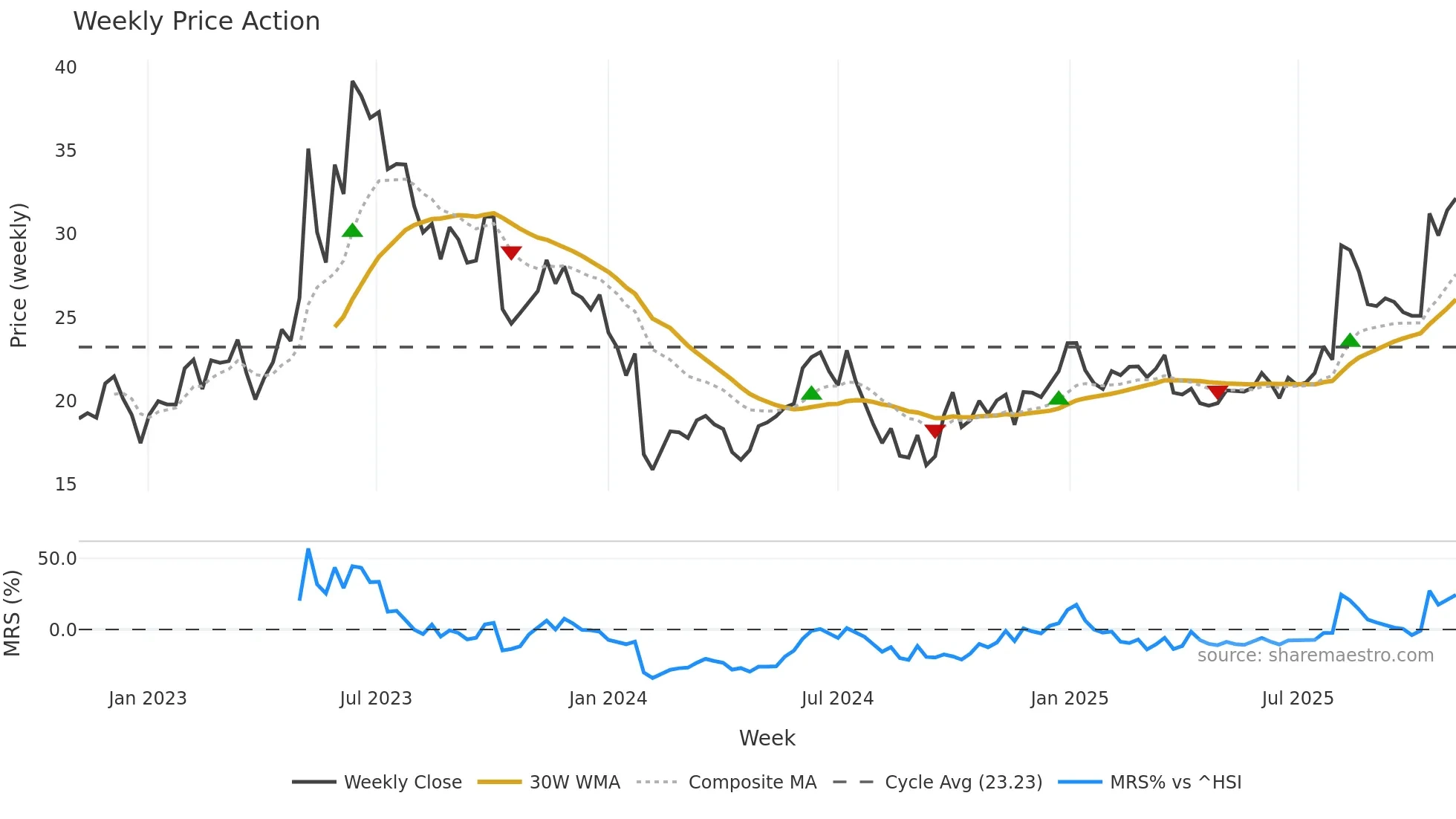 605598 weekly Price Action chart, closing 2025-10-27