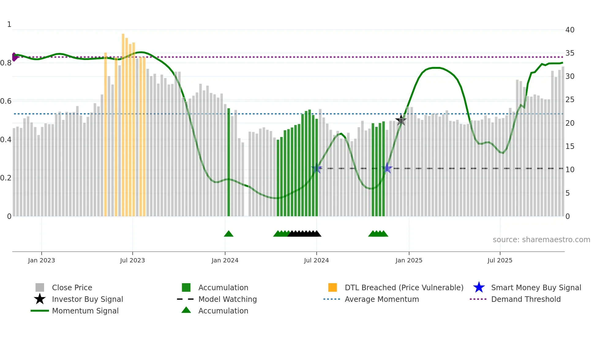 605598 weekly Smart Money chart