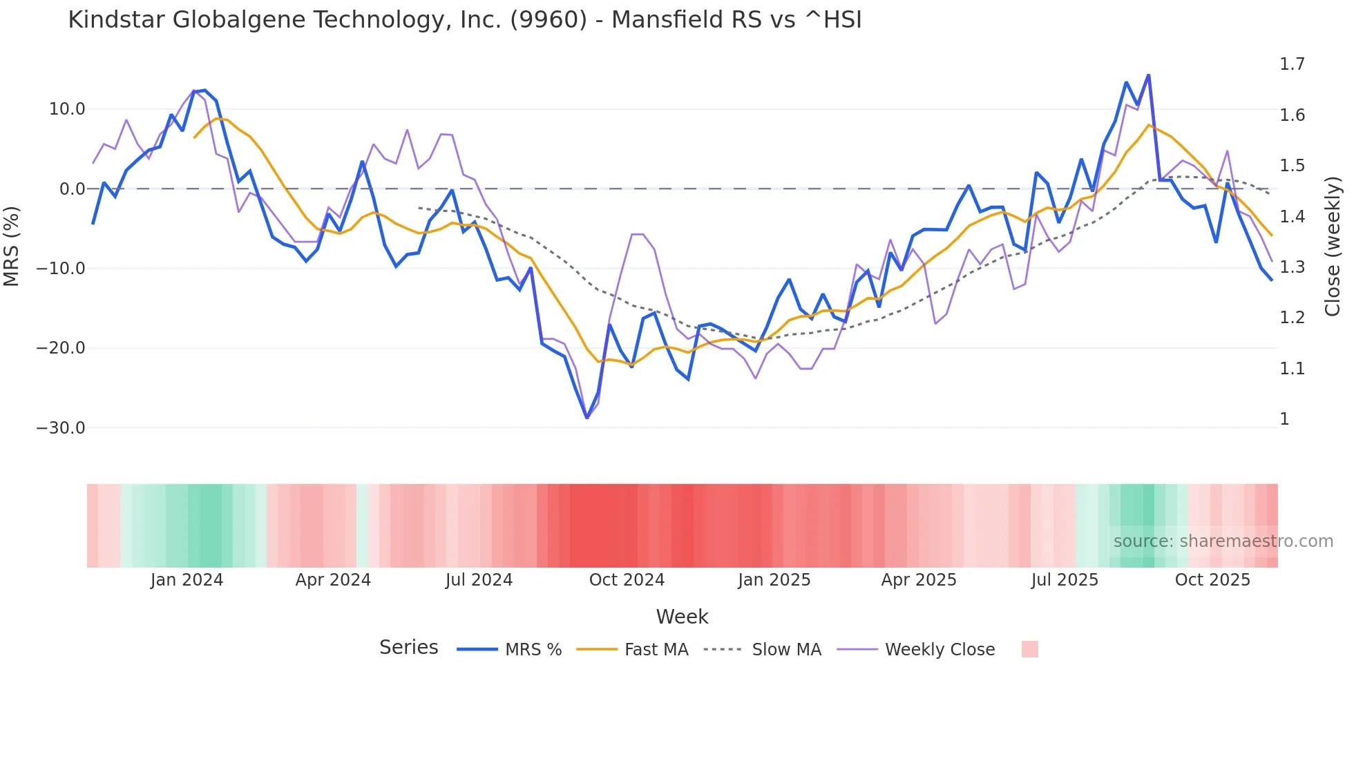 9960 Mansfield Relative Strength chart