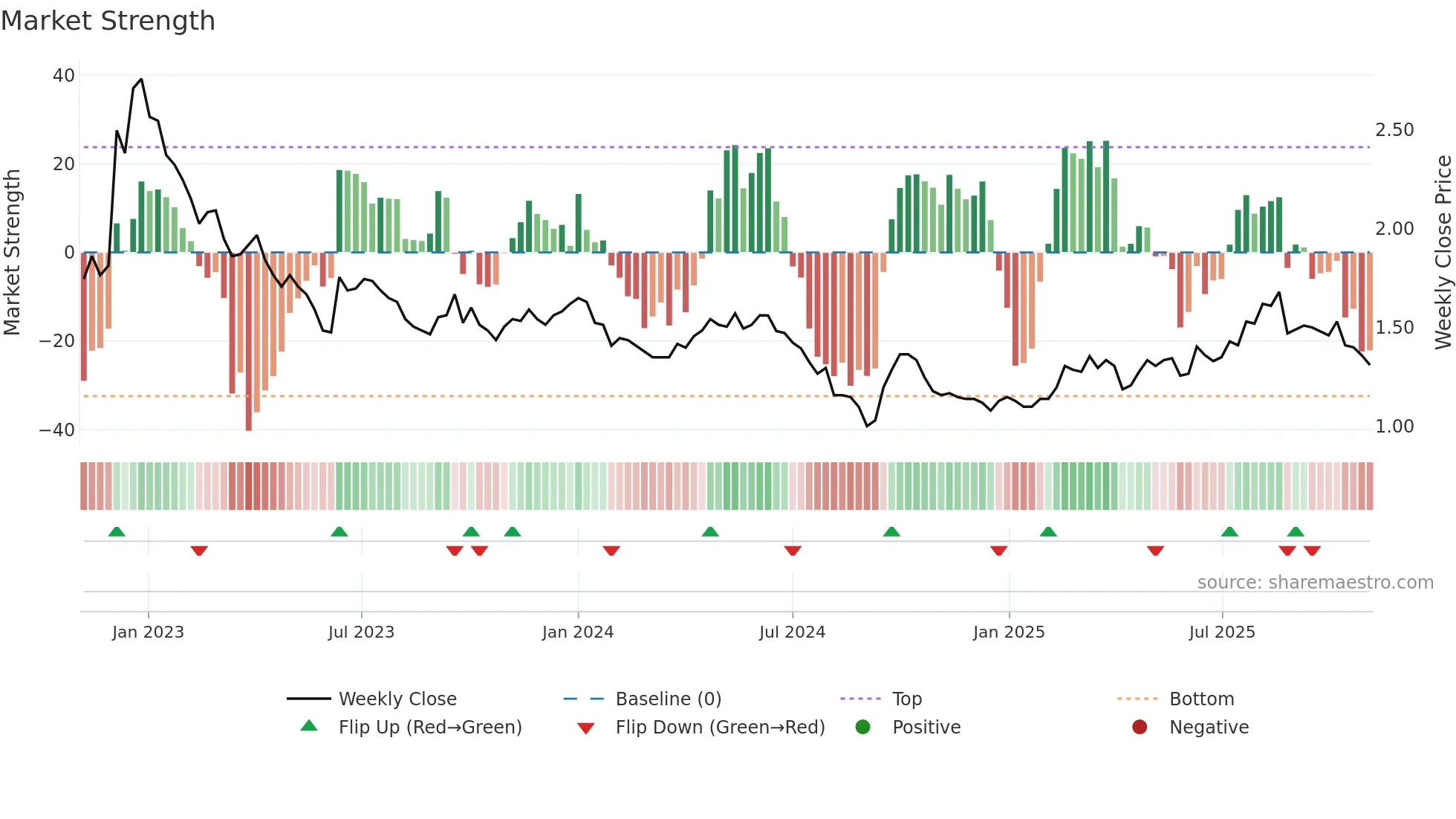 9960 weekly Market Strength chart